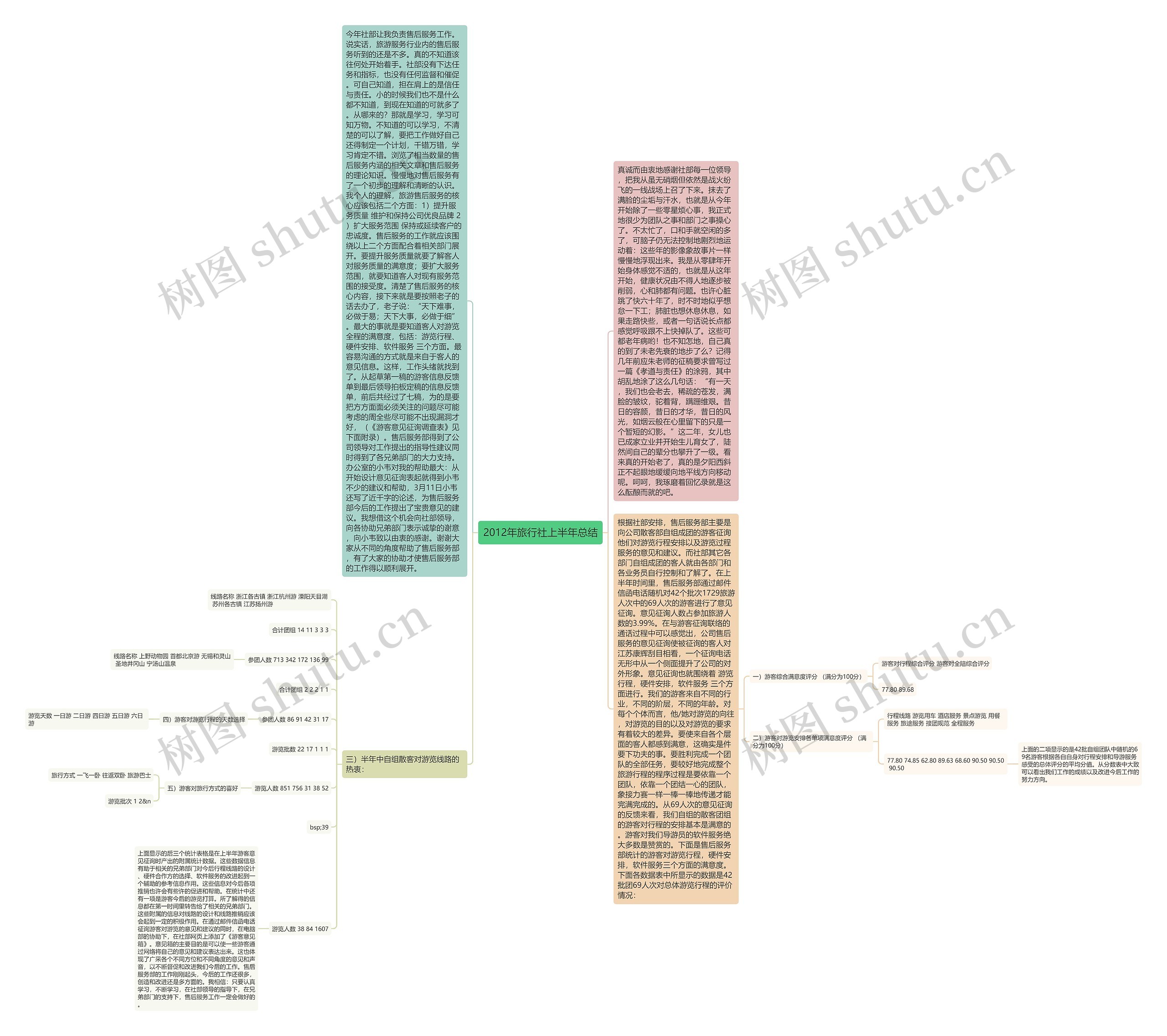 2012年旅行社上半年总结思维导图