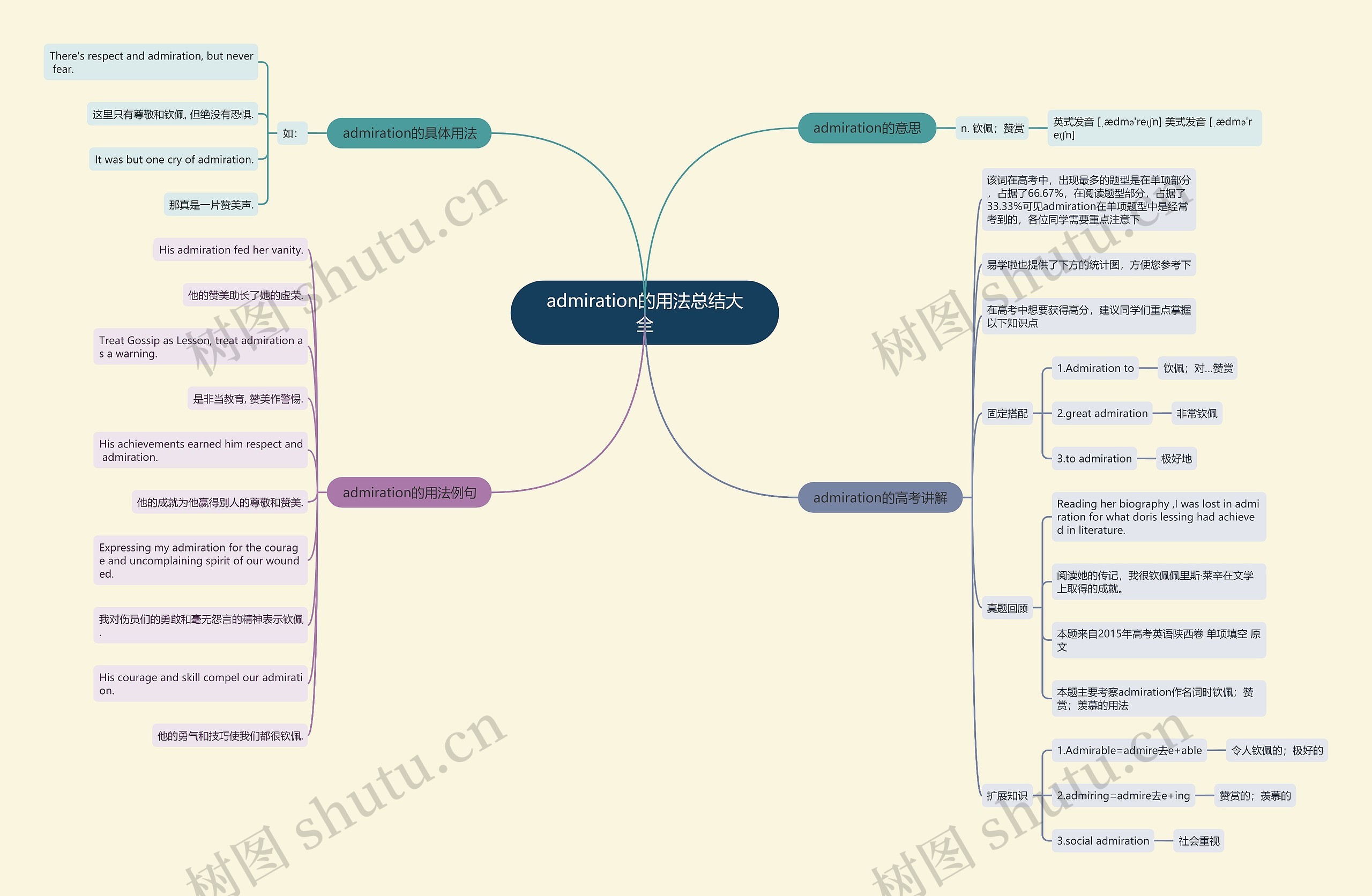 admiration的用法总结大全思维导图