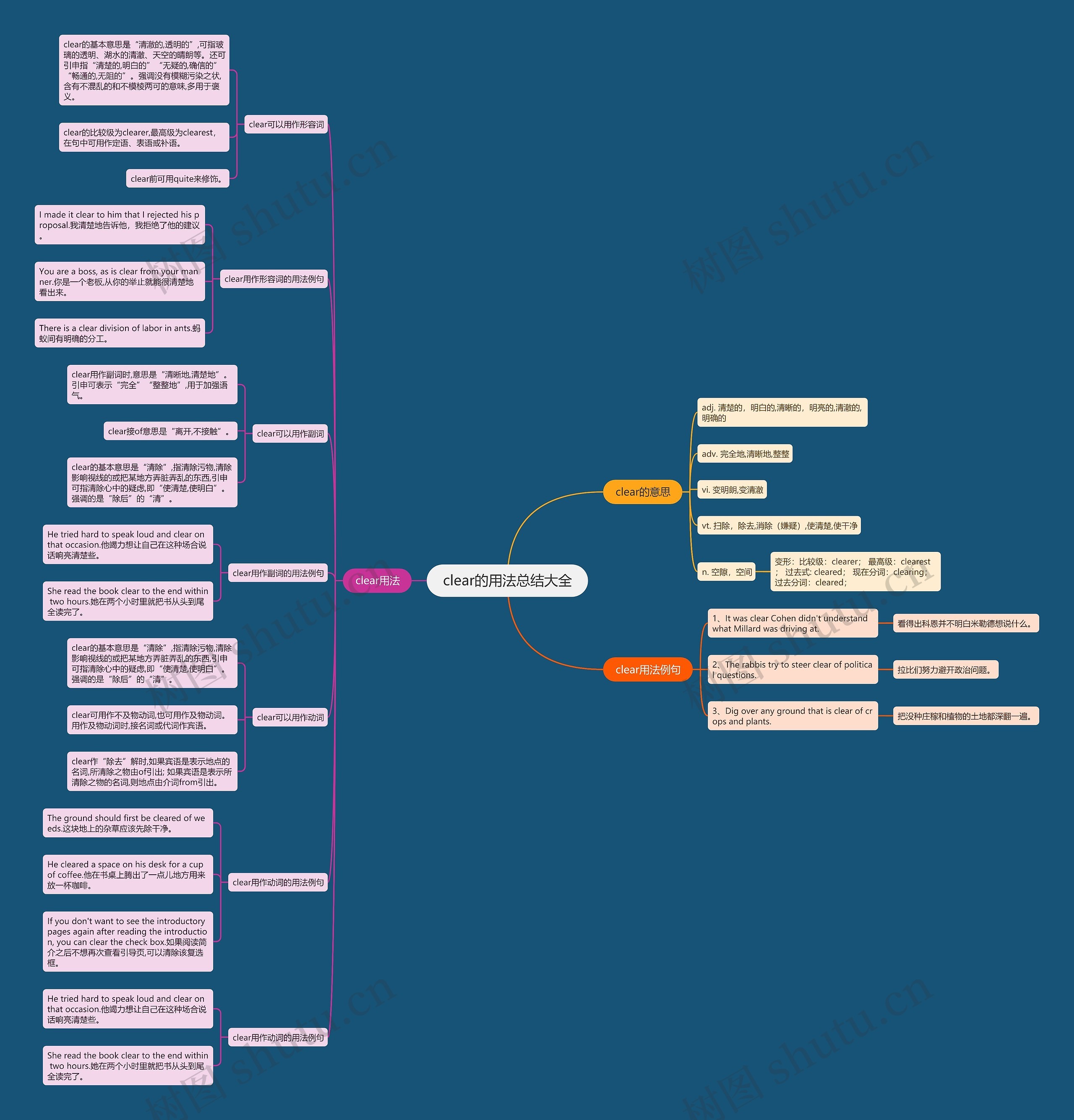 clear的用法总结大全思维导图