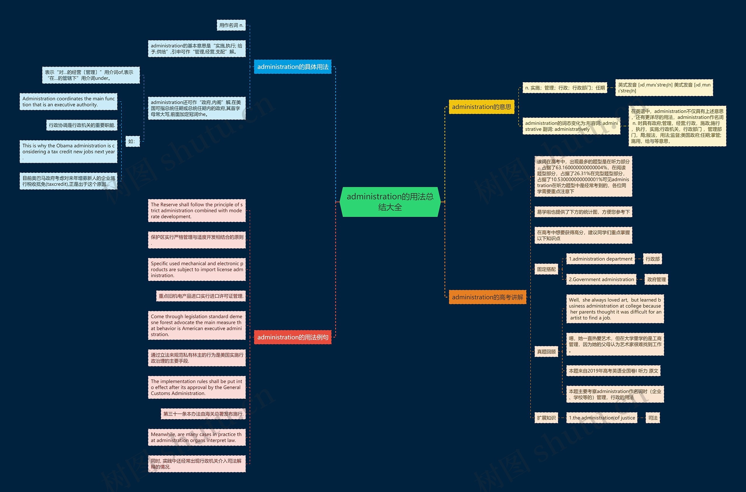 administration的用法总结大全思维导图
