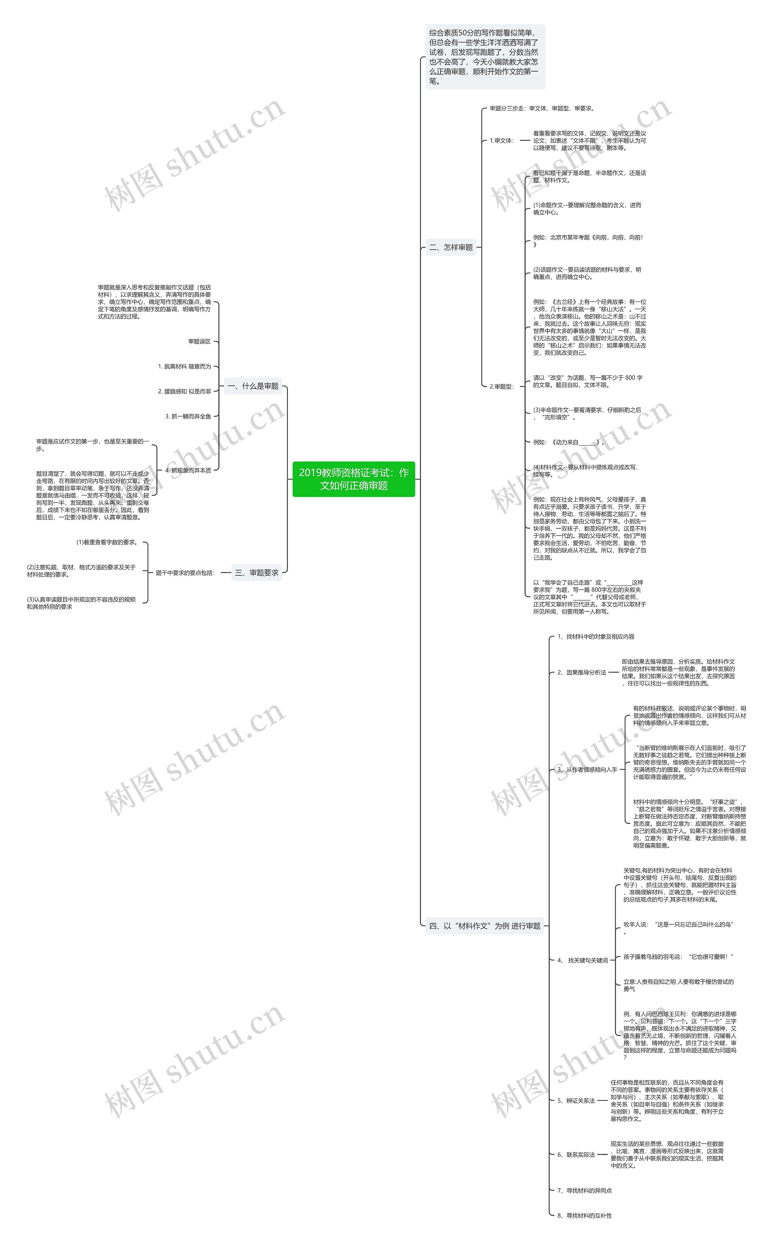 2019教师资格证考试：作文如何正确审题思维导图