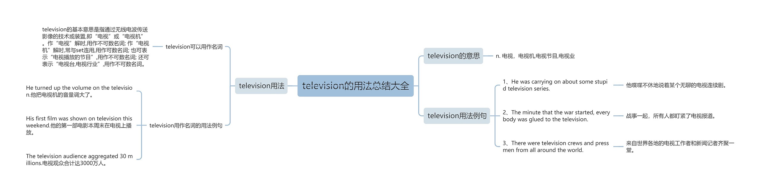 television的用法总结大全