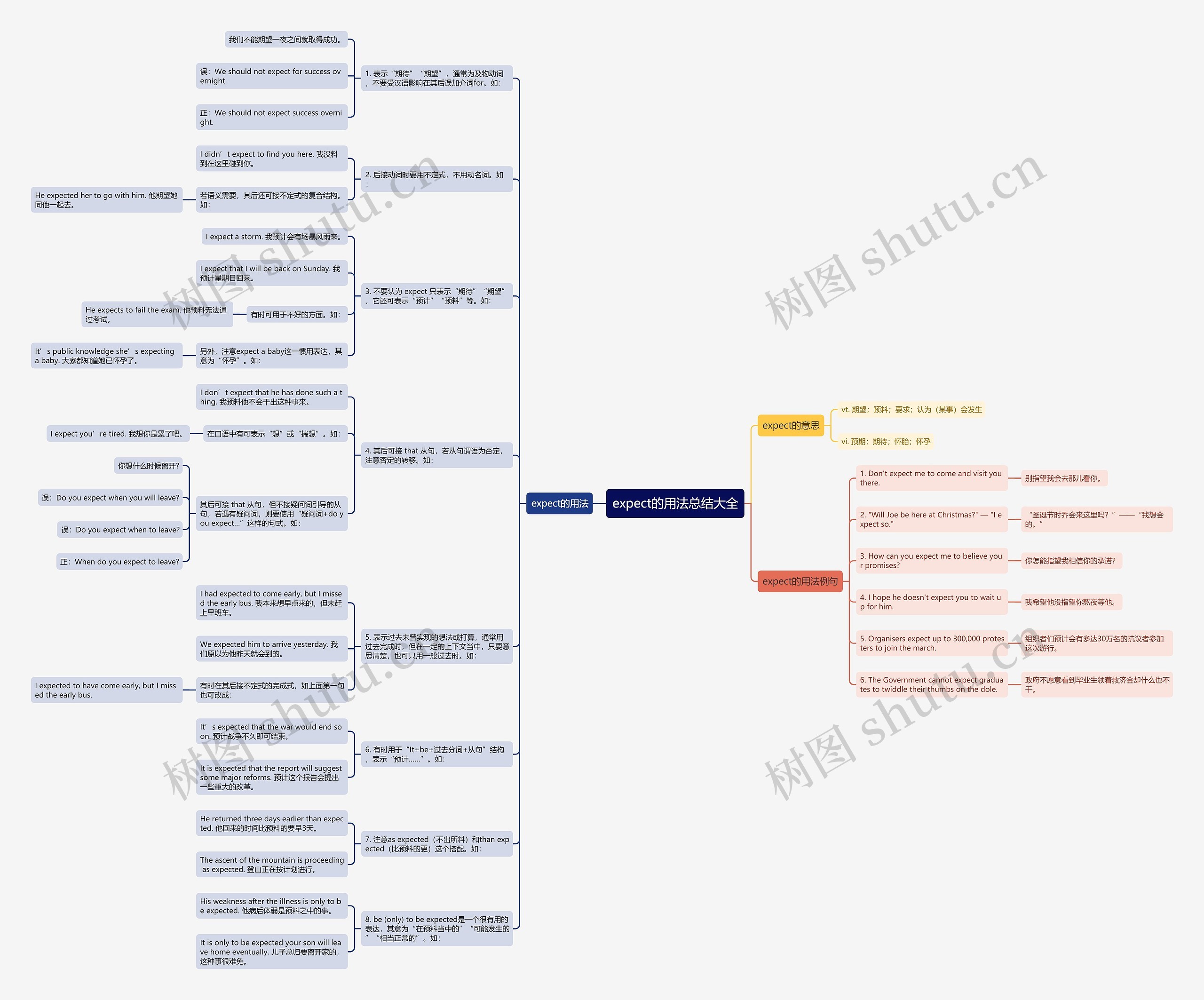 expect的用法总结大全思维导图