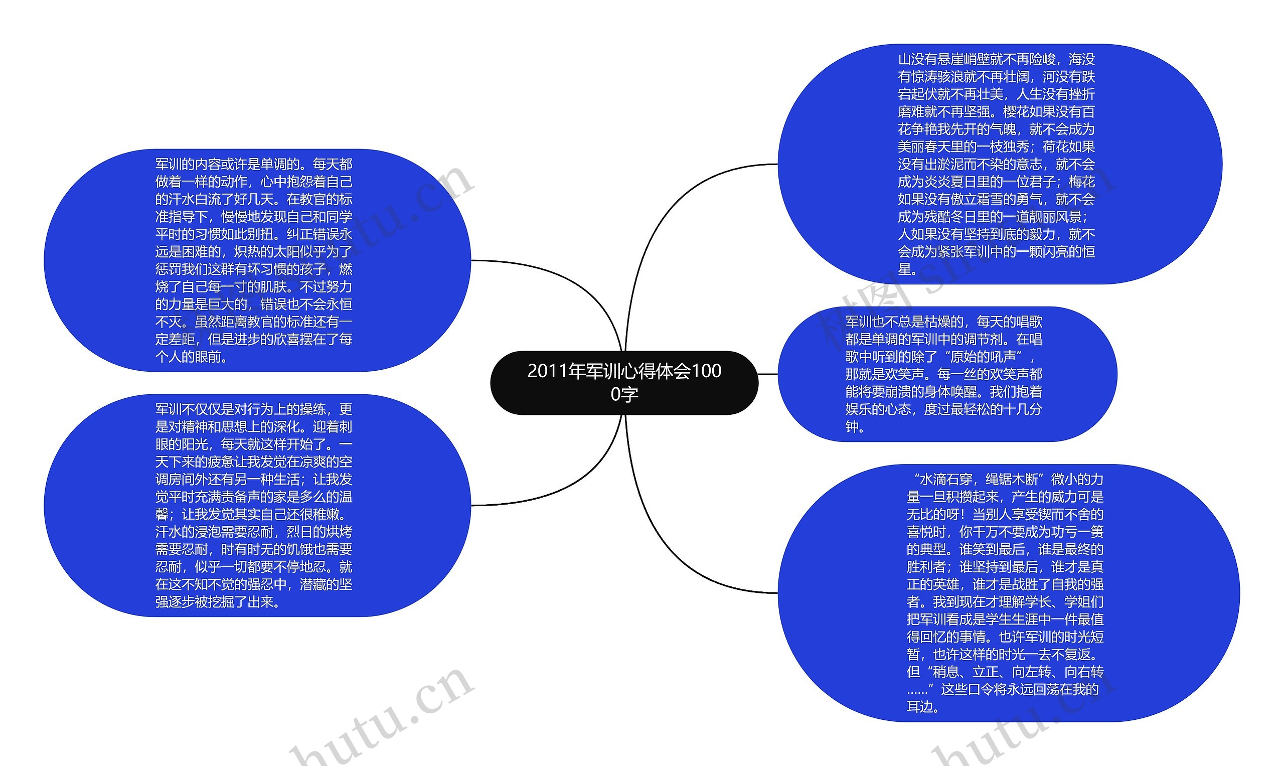 2011年军训心得体会1000字思维导图