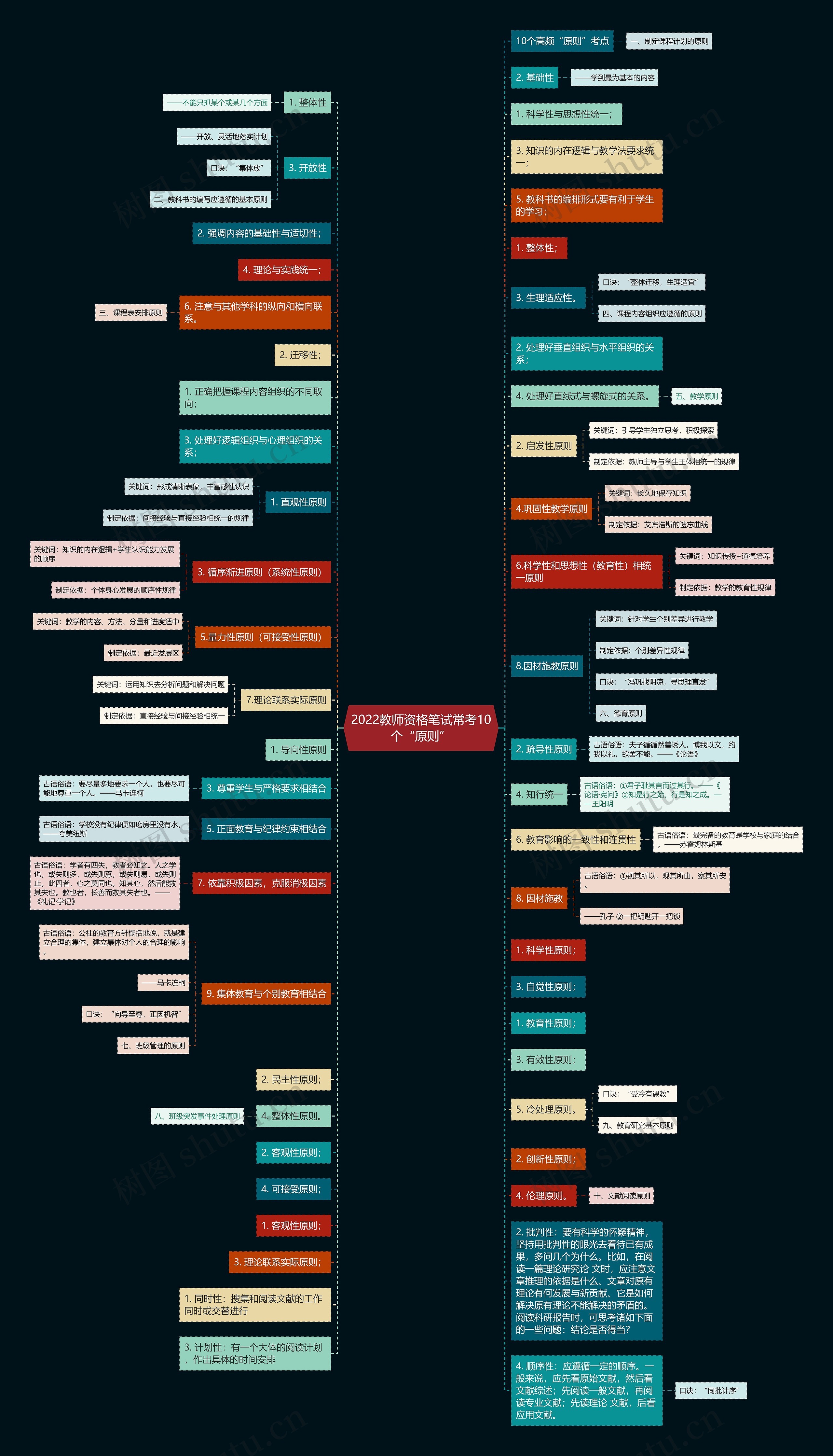 2022教师资格笔试常考10个“原则”思维导图