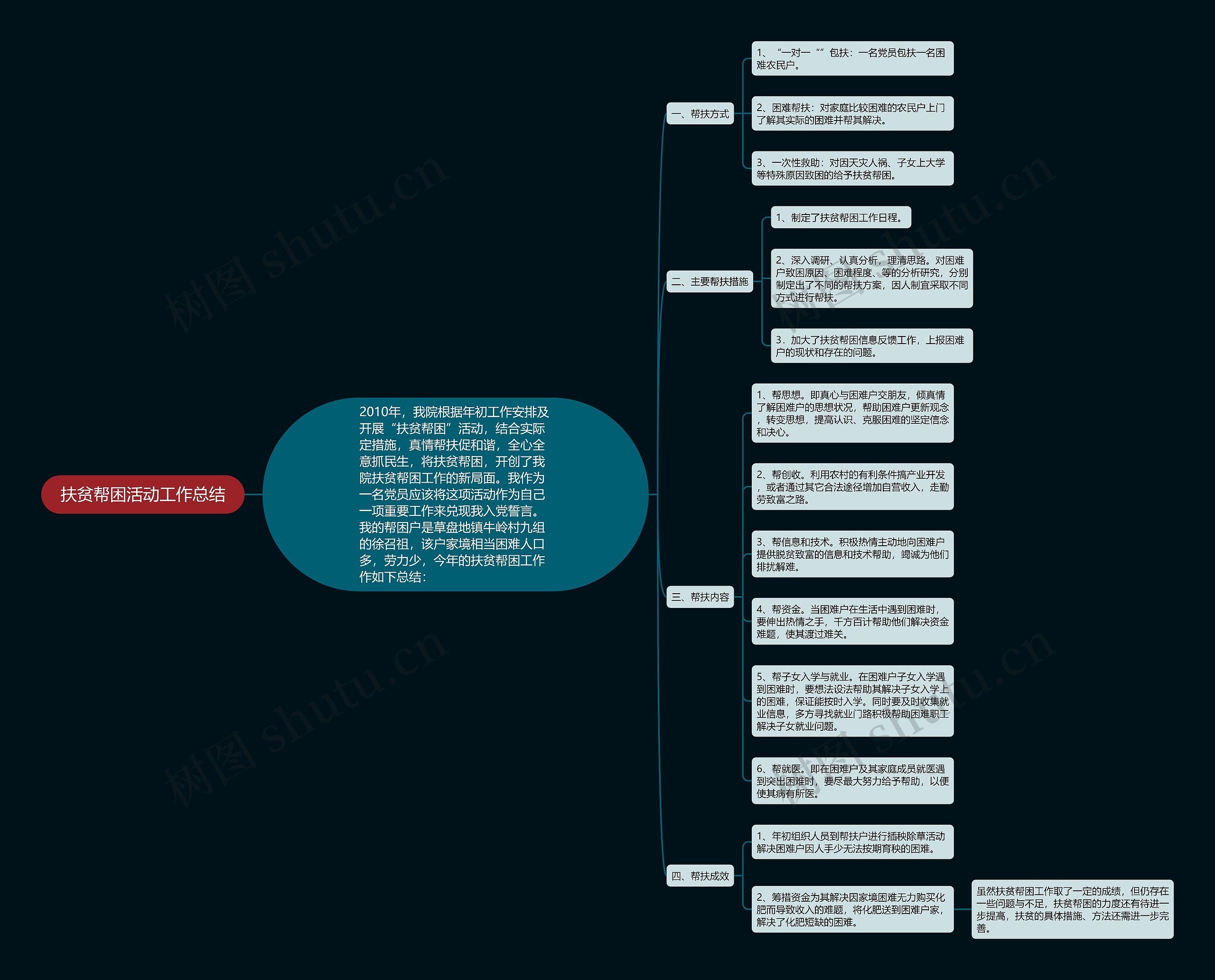 扶贫帮困活动工作总结思维导图