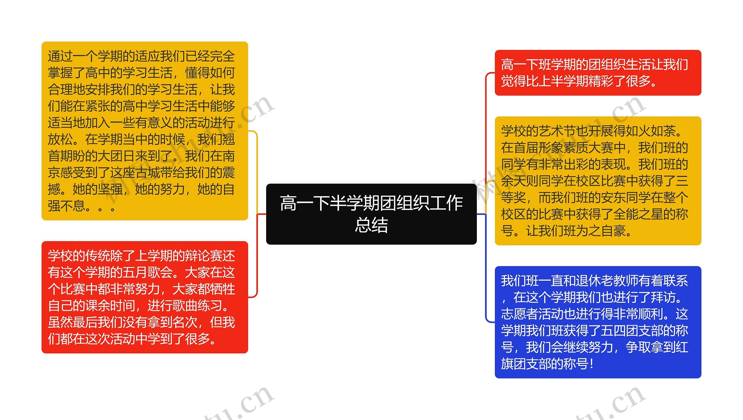 高一下半学期团组织工作总结思维导图