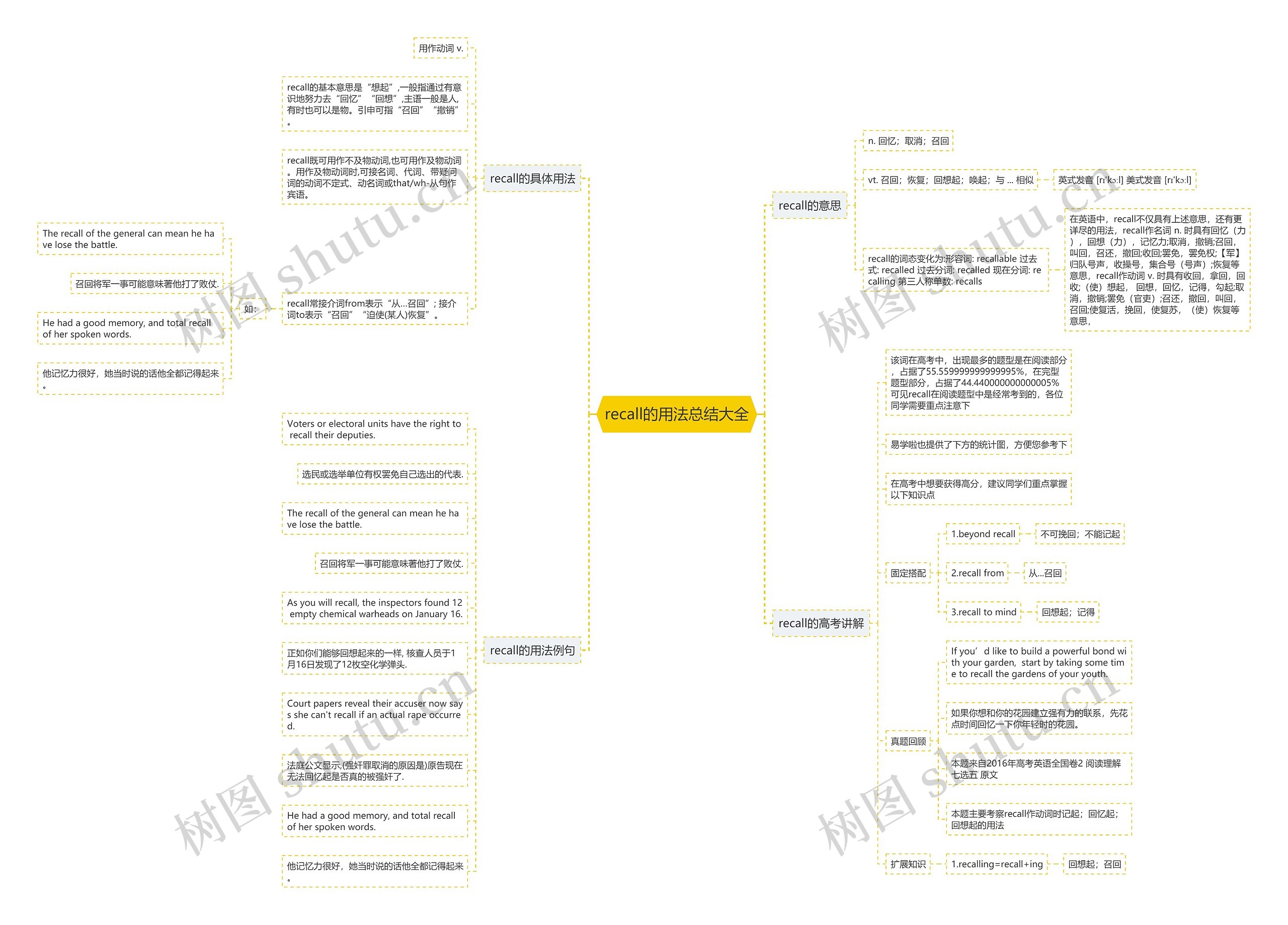 recall的用法总结大全思维导图
