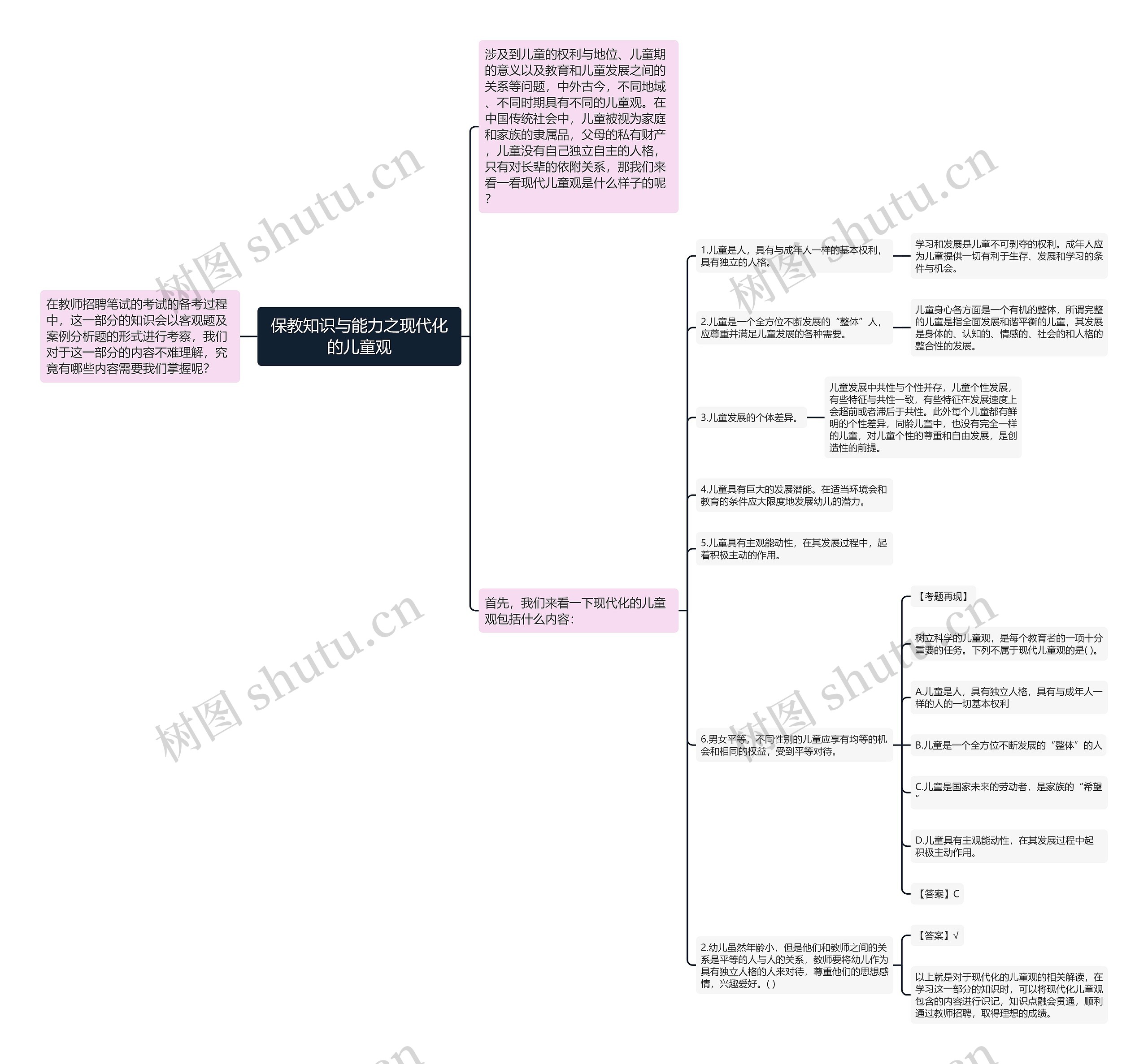 保教知识与能力之现代化的儿童观思维导图