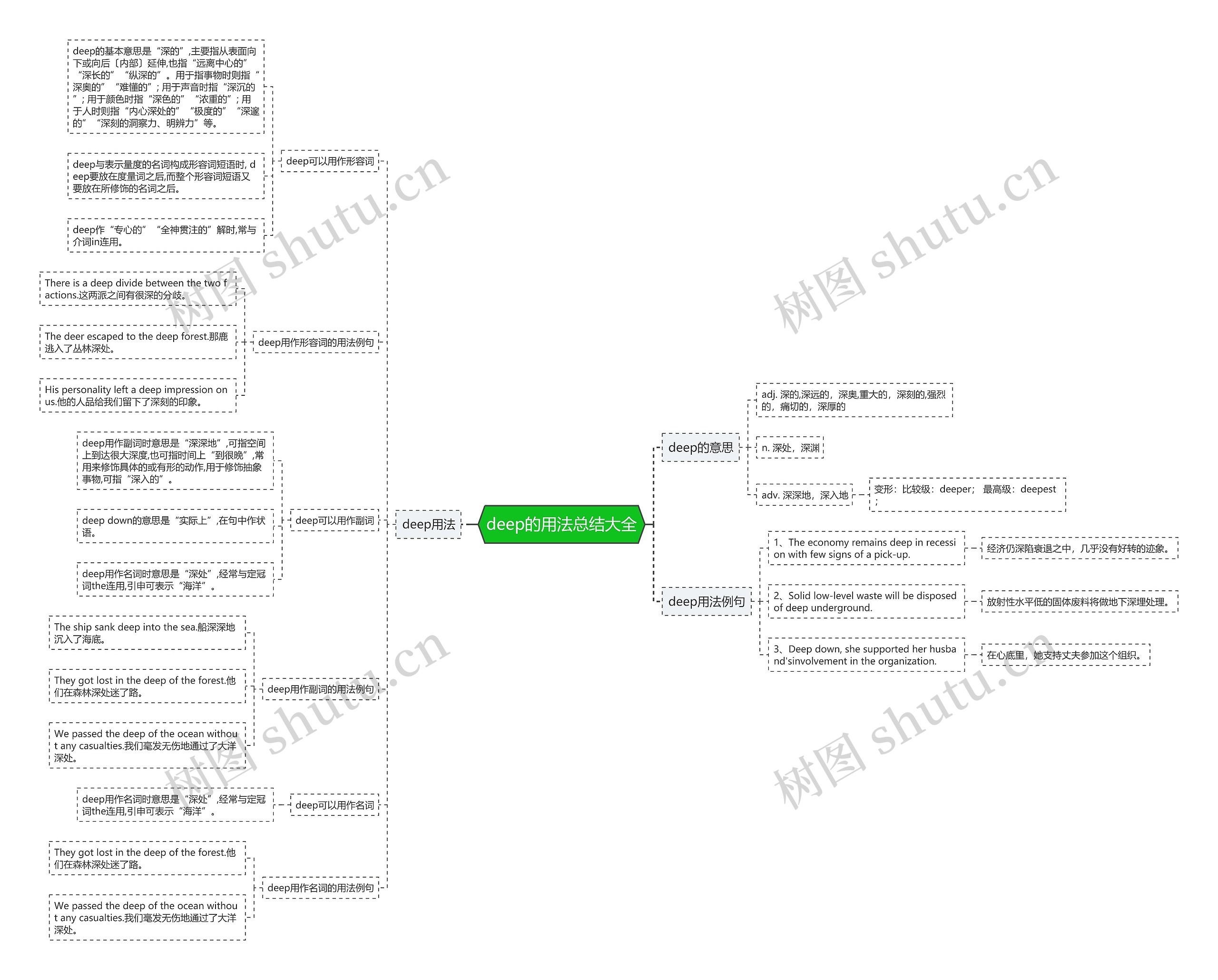 deep的用法总结大全思维导图