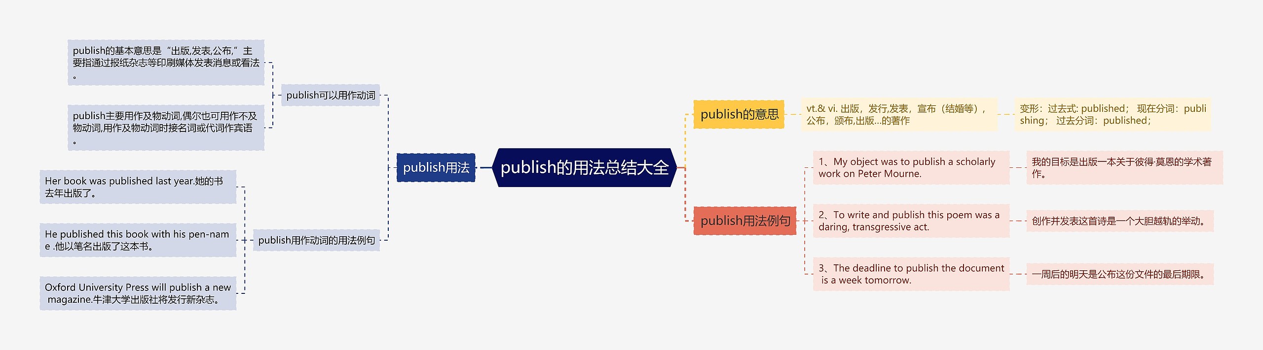 publish的用法总结大全思维导图