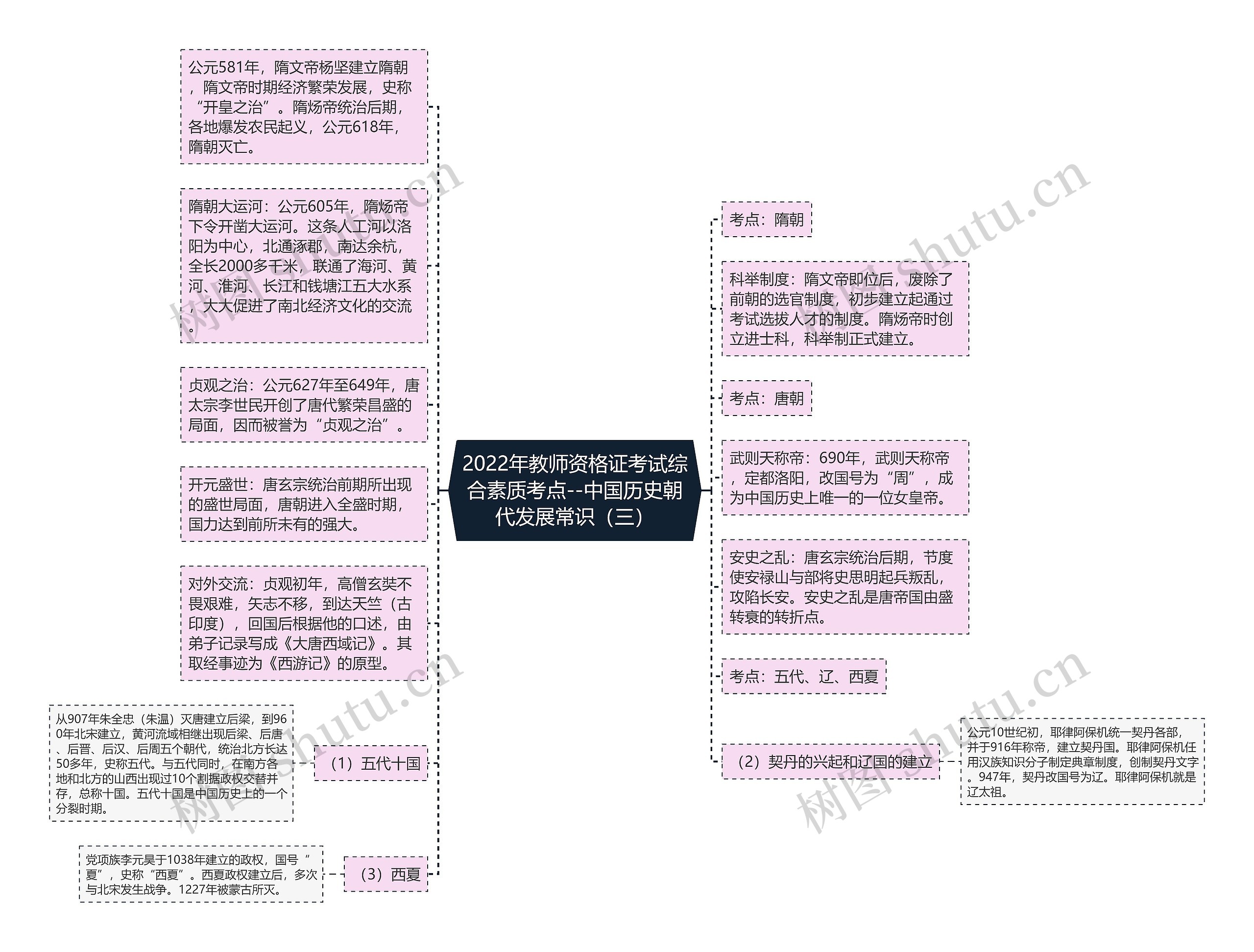 2022年教师资格证考试综合素质考点--中国历史朝代发展常识（三）