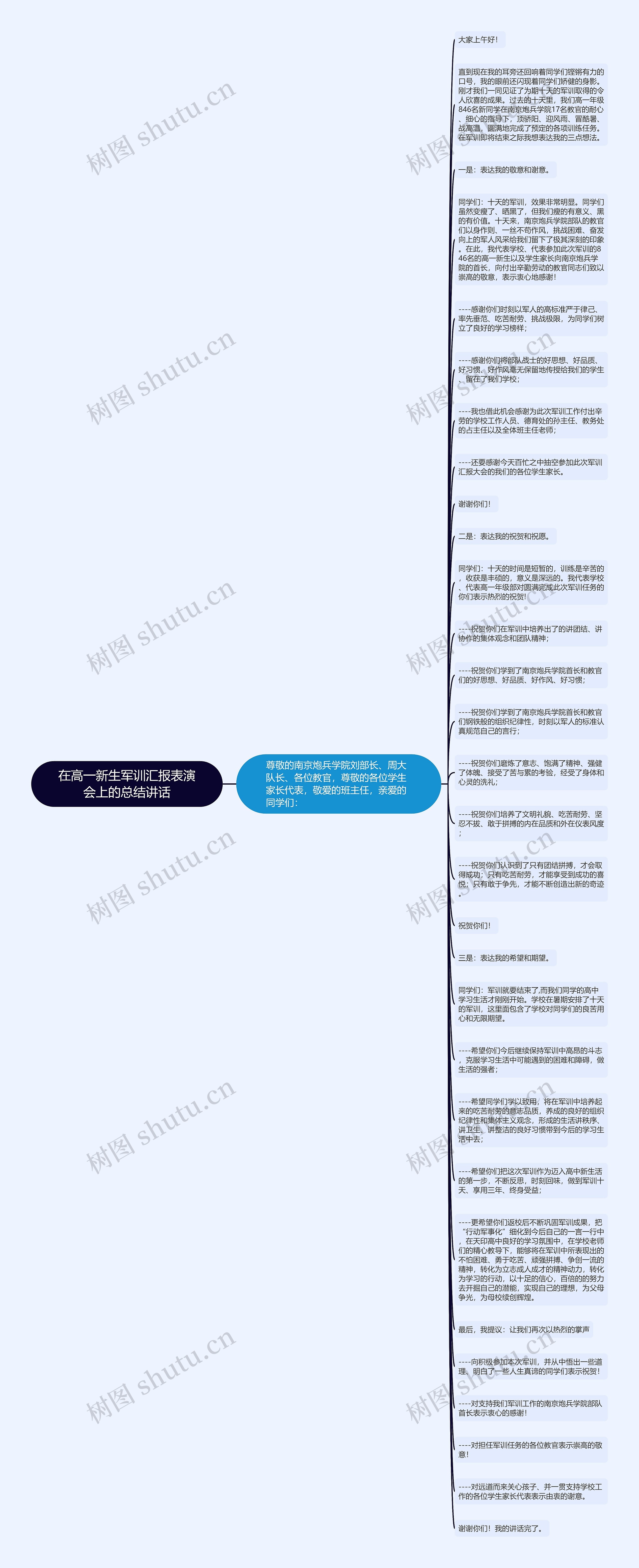 在高一新生军训汇报表演会上的总结讲话思维导图