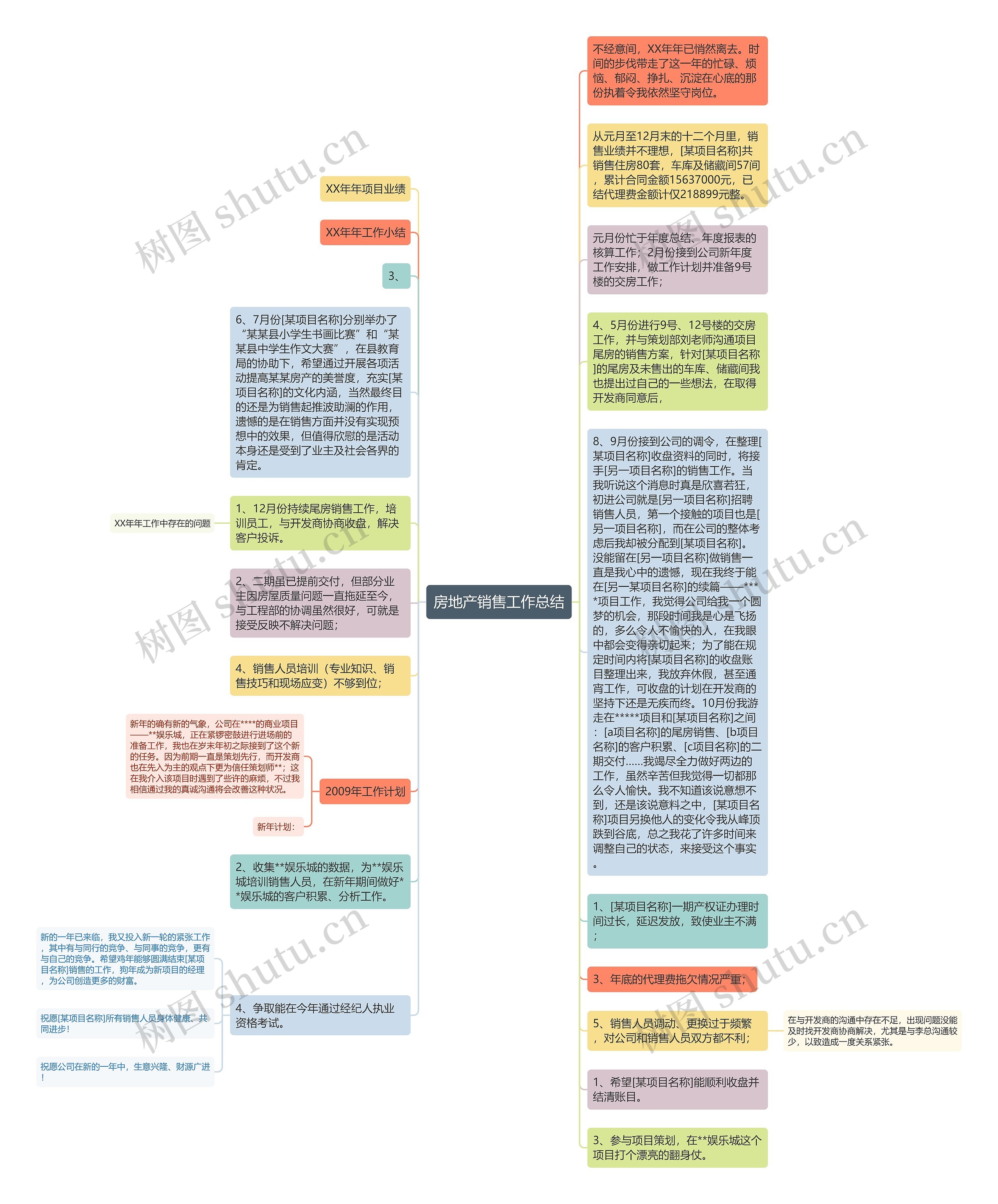 房地产销售工作总结思维导图