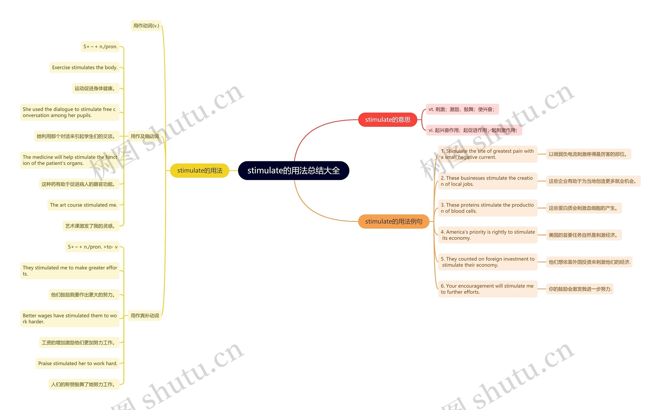 stimulate的用法总结大全思维导图