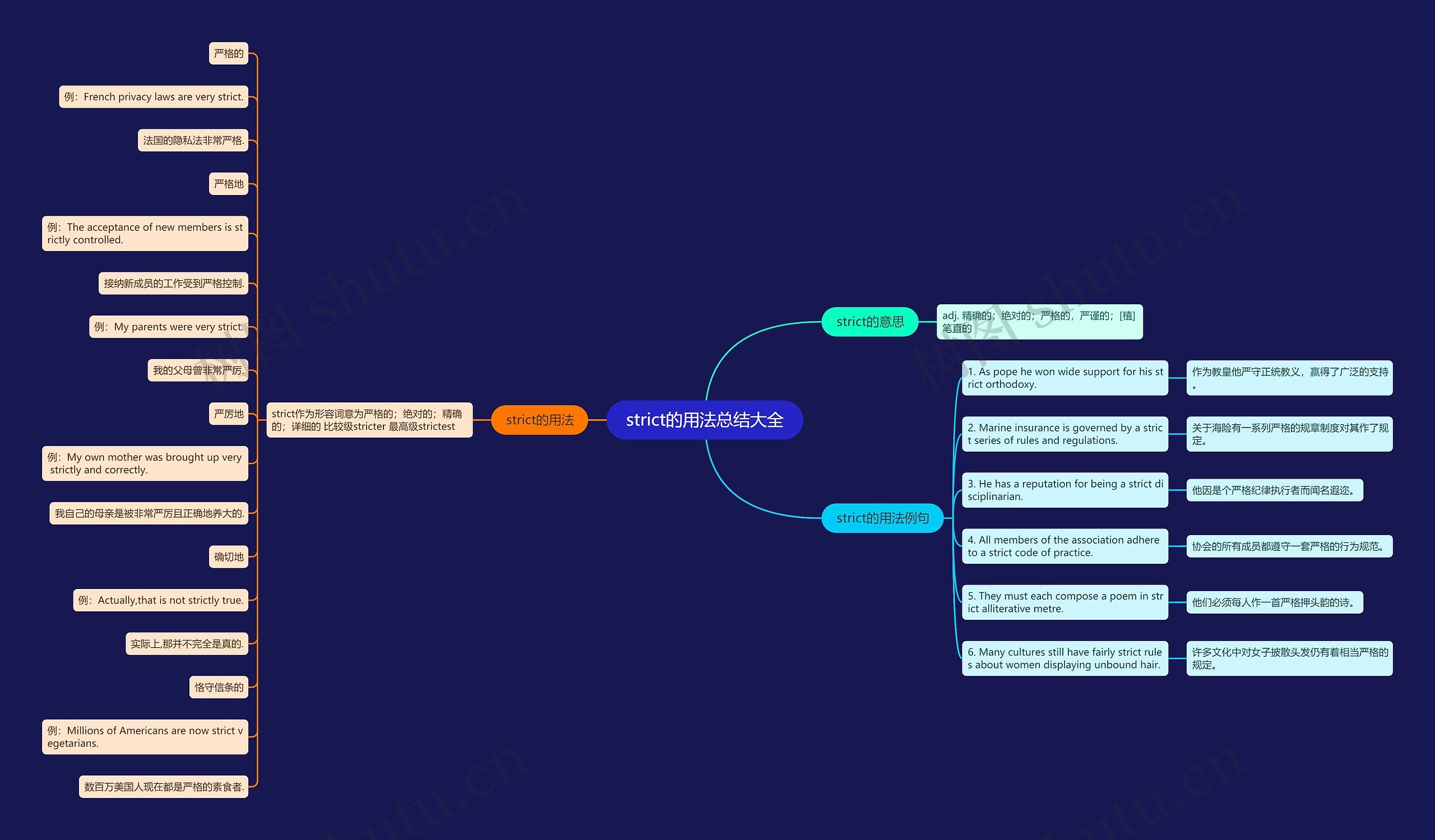 strict的用法总结大全思维导图