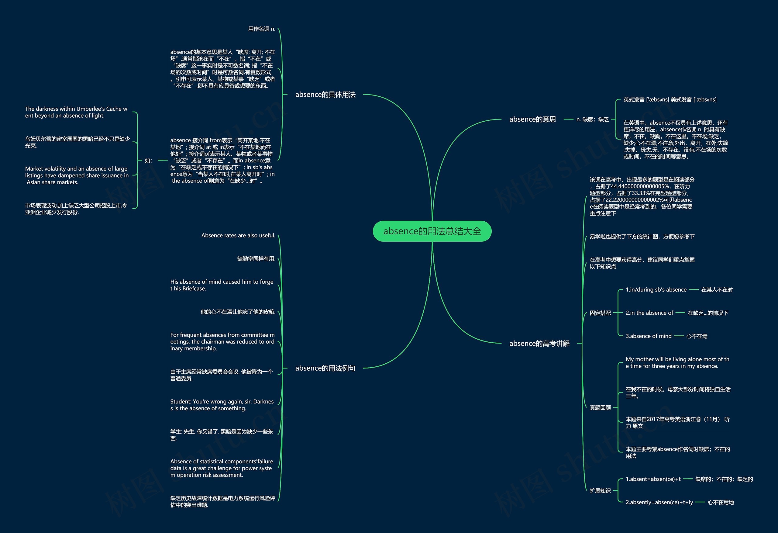 absence的用法总结大全思维导图
