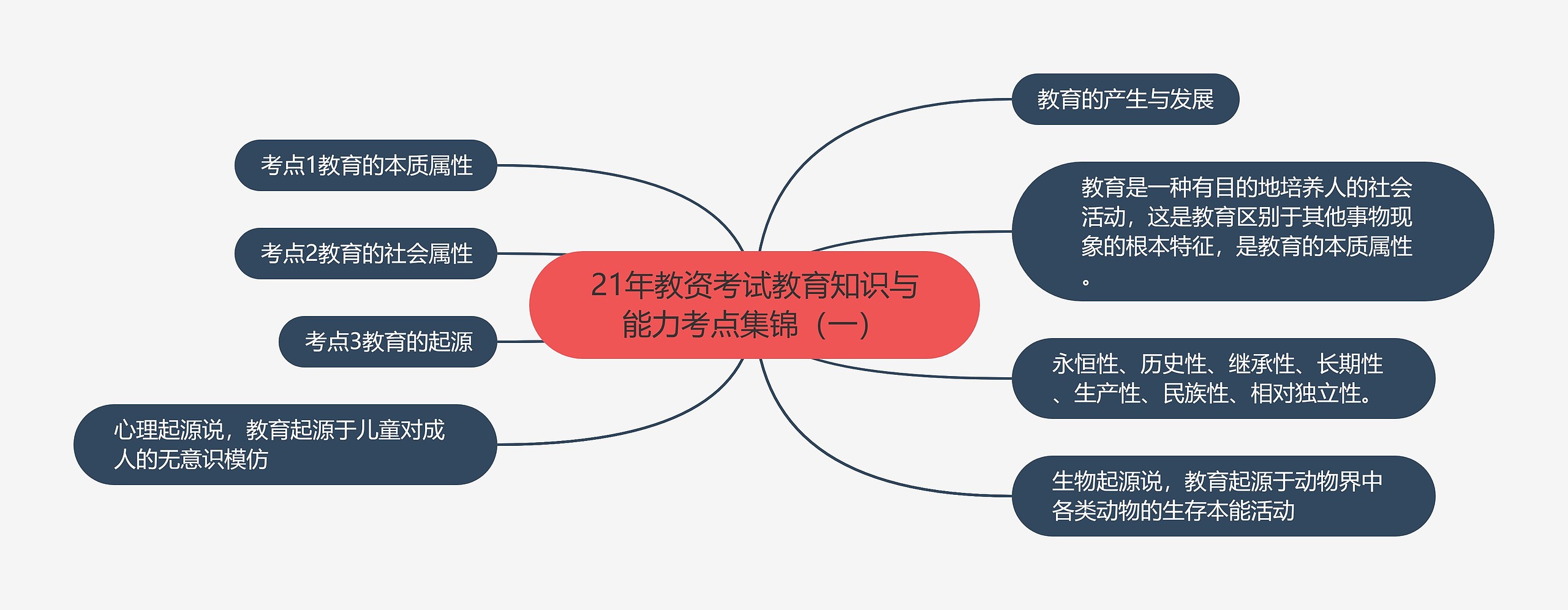 21年教资考试教育知识与能力考点集锦（一）