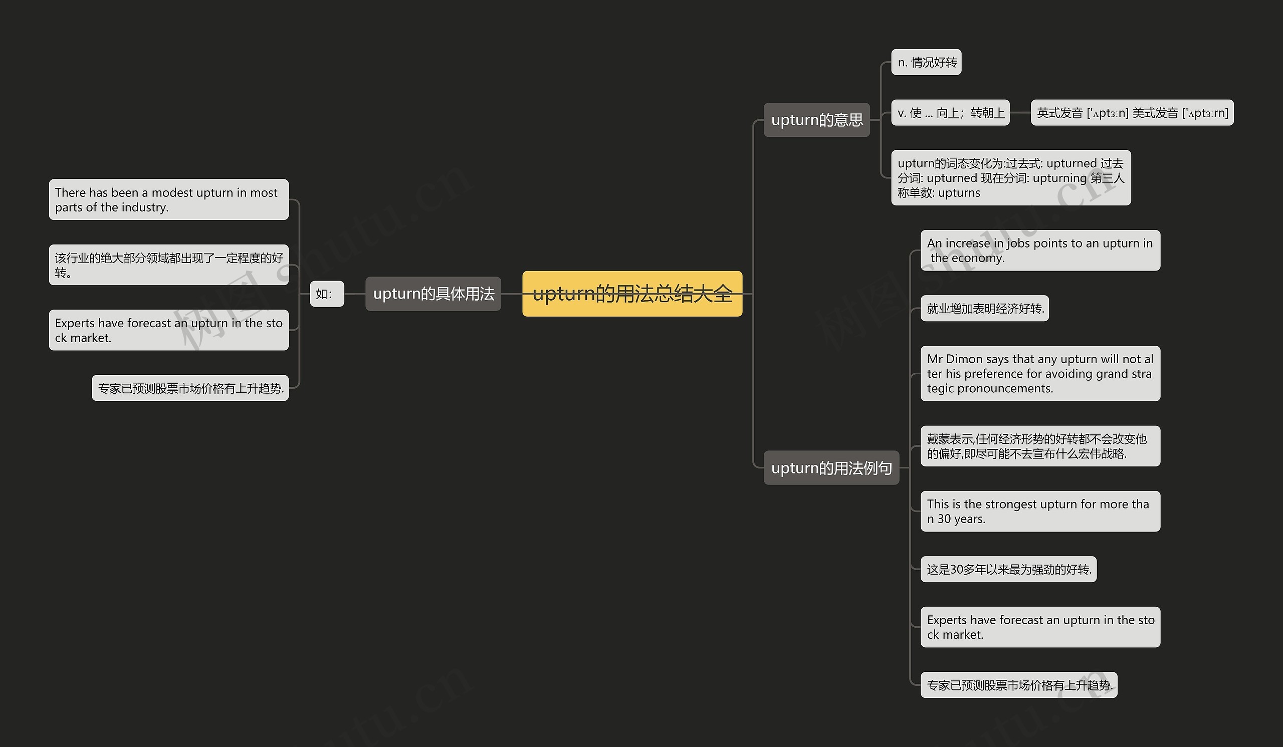 upturn的用法总结大全思维导图