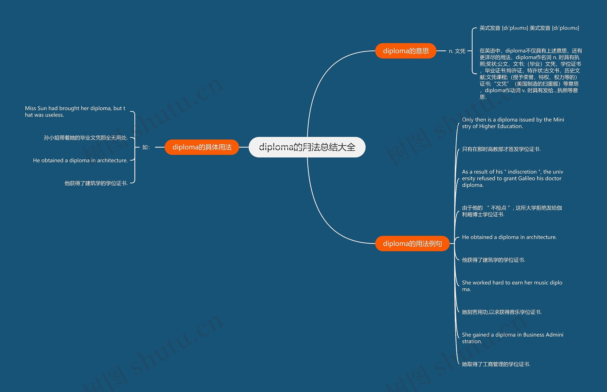 diploma的用法总结大全思维导图