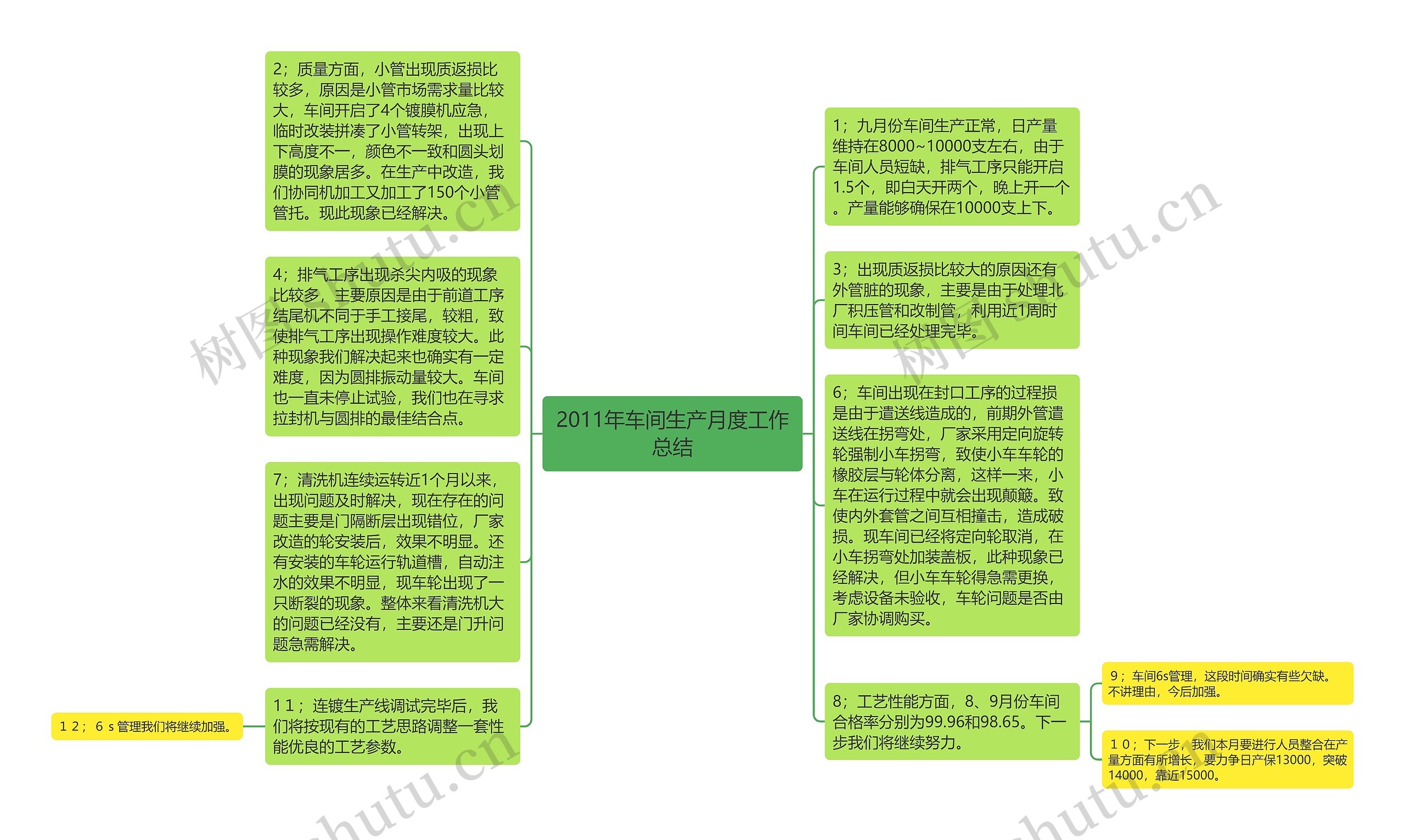 2011年车间生产月度工作总结思维导图