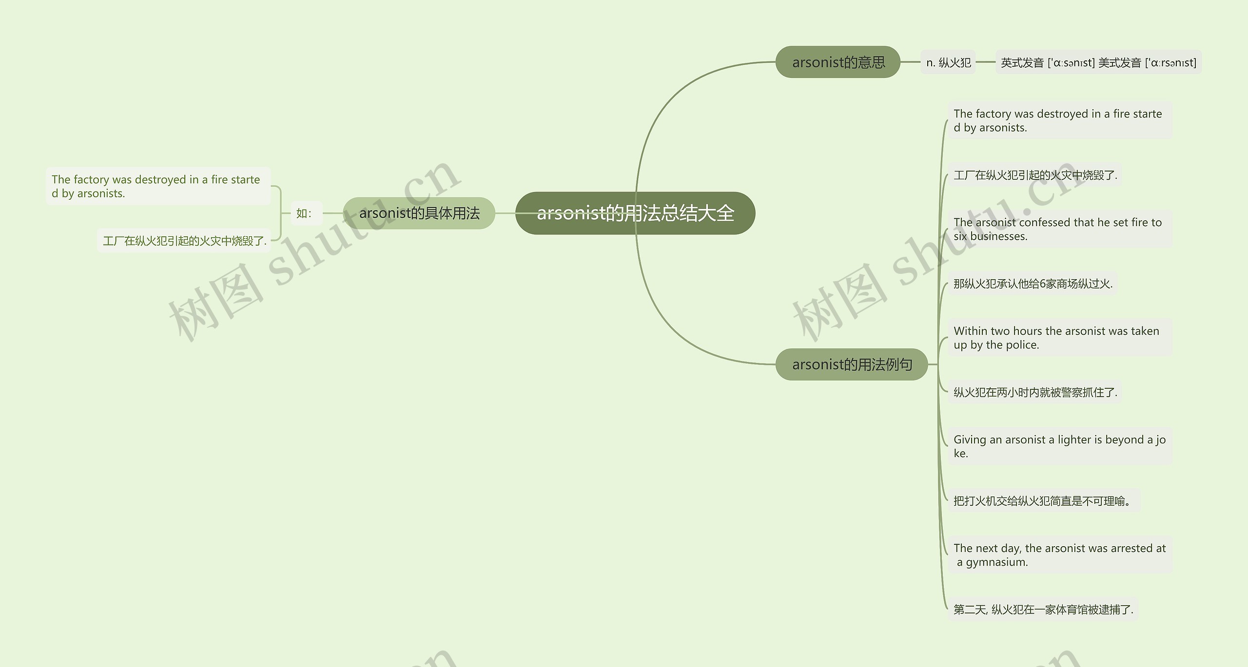 arsonist的用法总结大全思维导图
