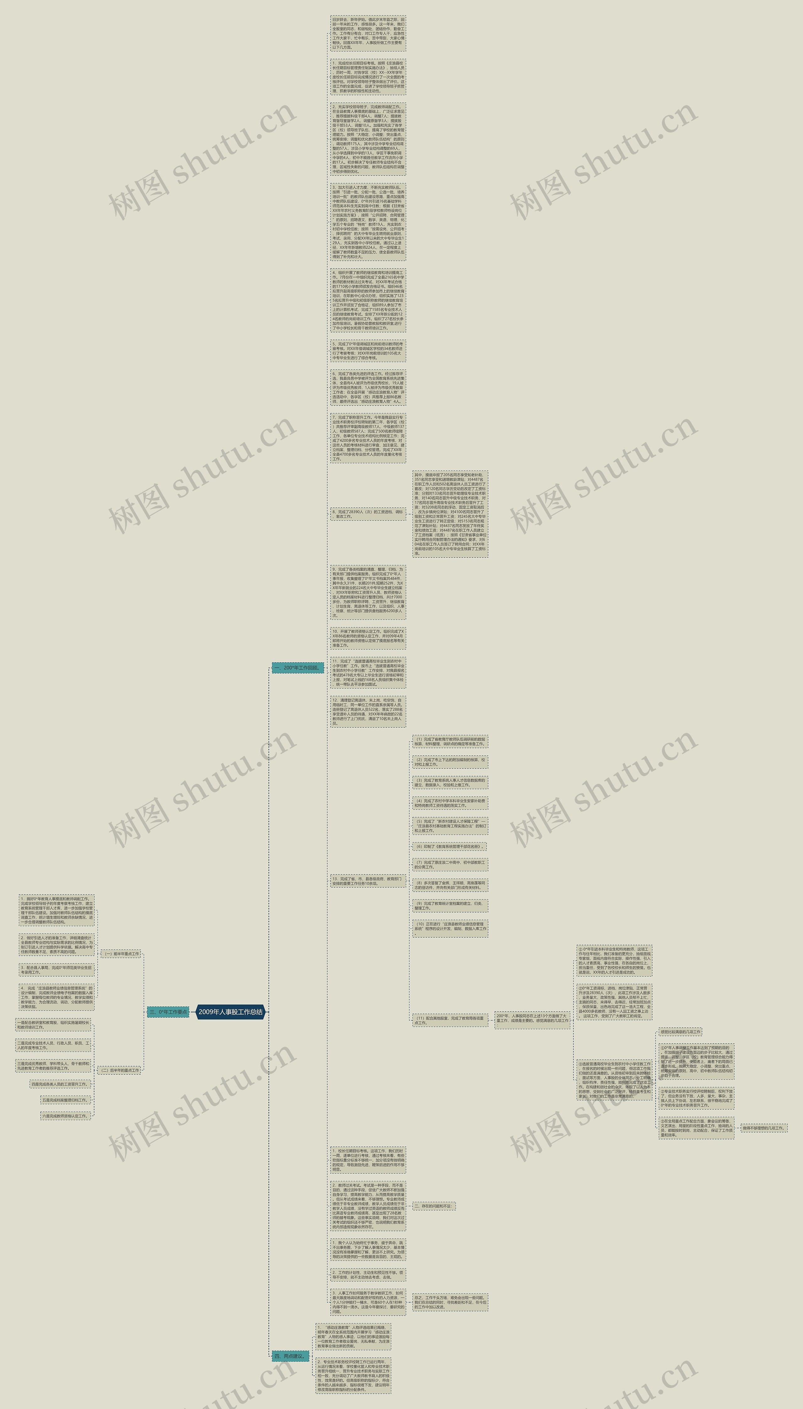 2009年人事股工作总结思维导图