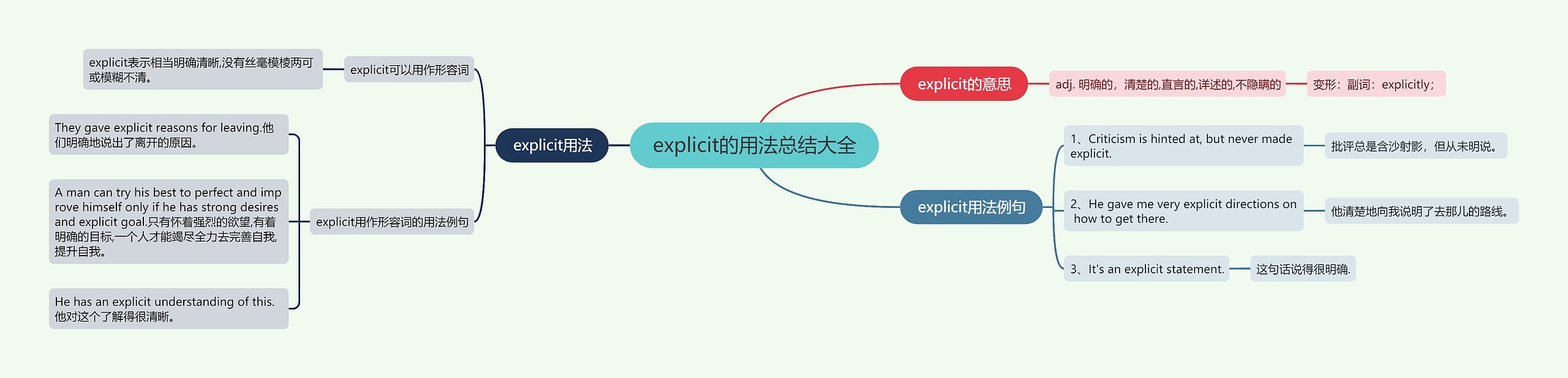 explicit的用法总结大全思维导图