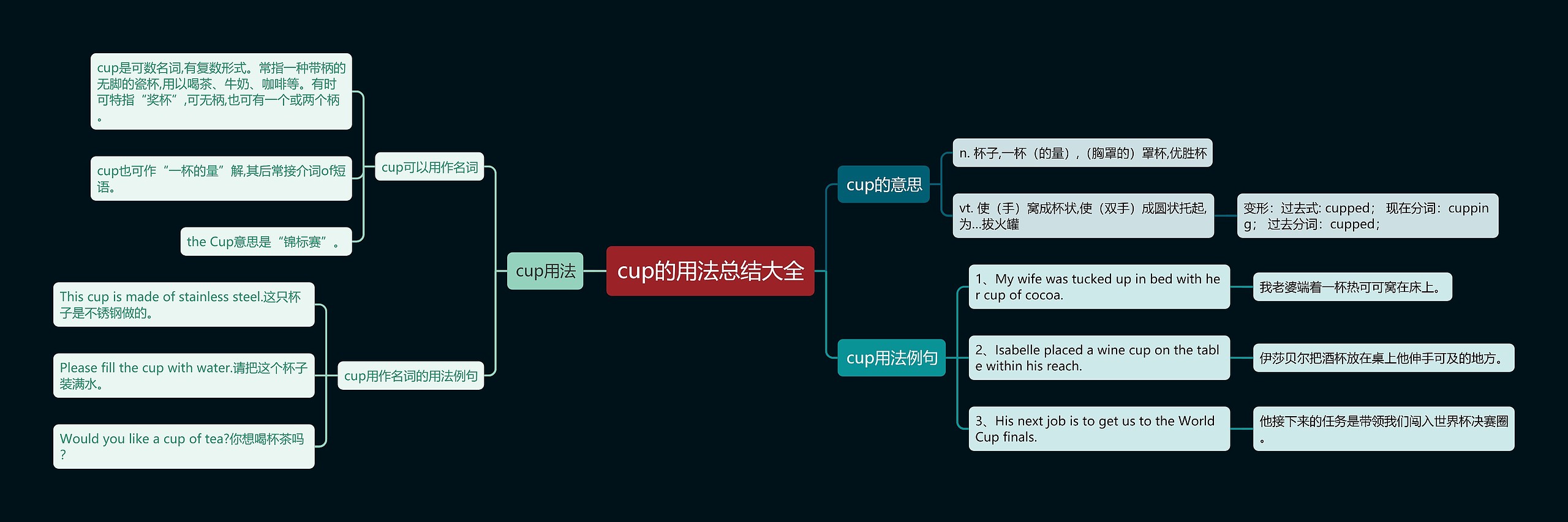 cup的用法总结大全思维导图