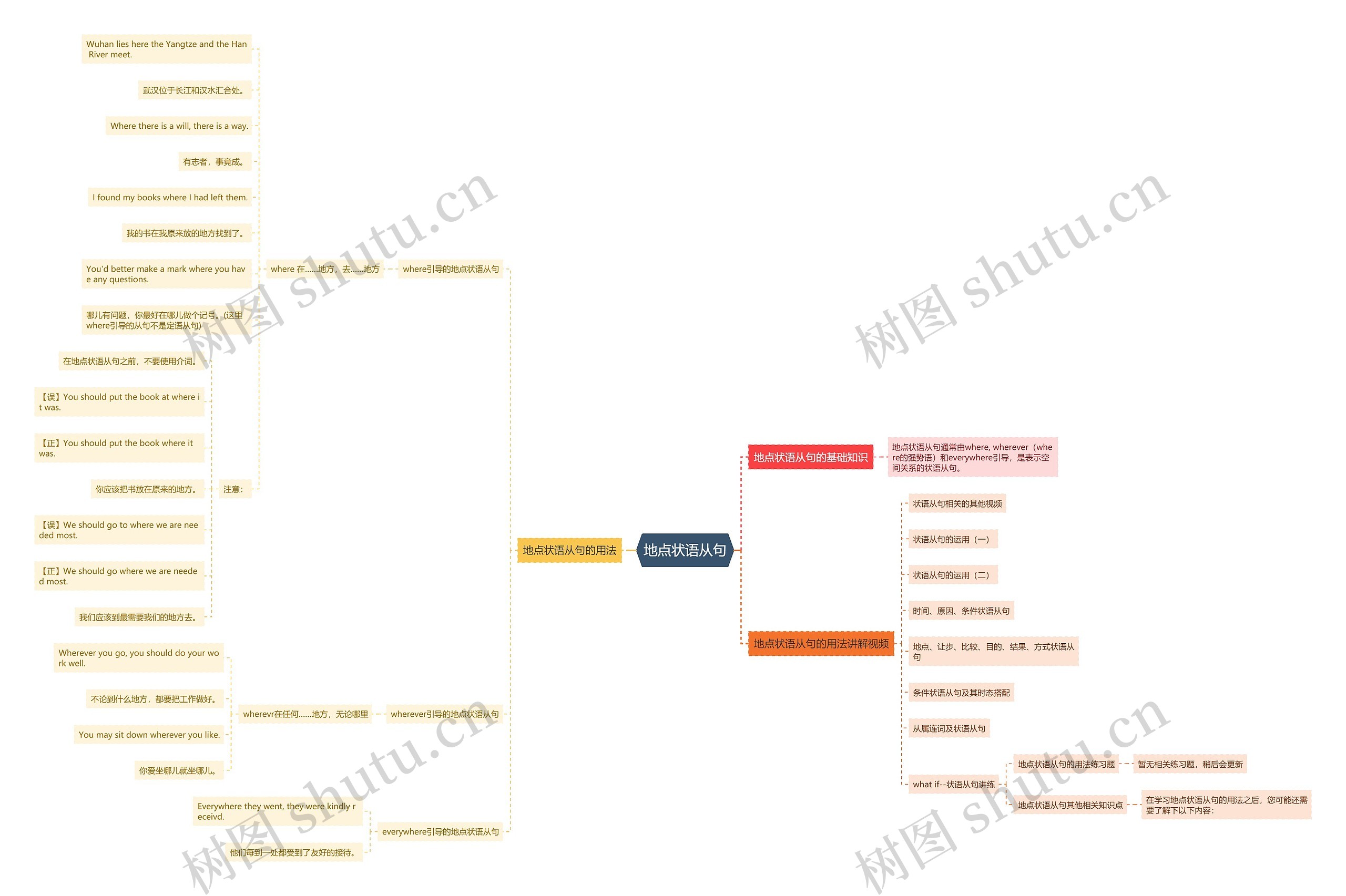 地点状语从句思维导图