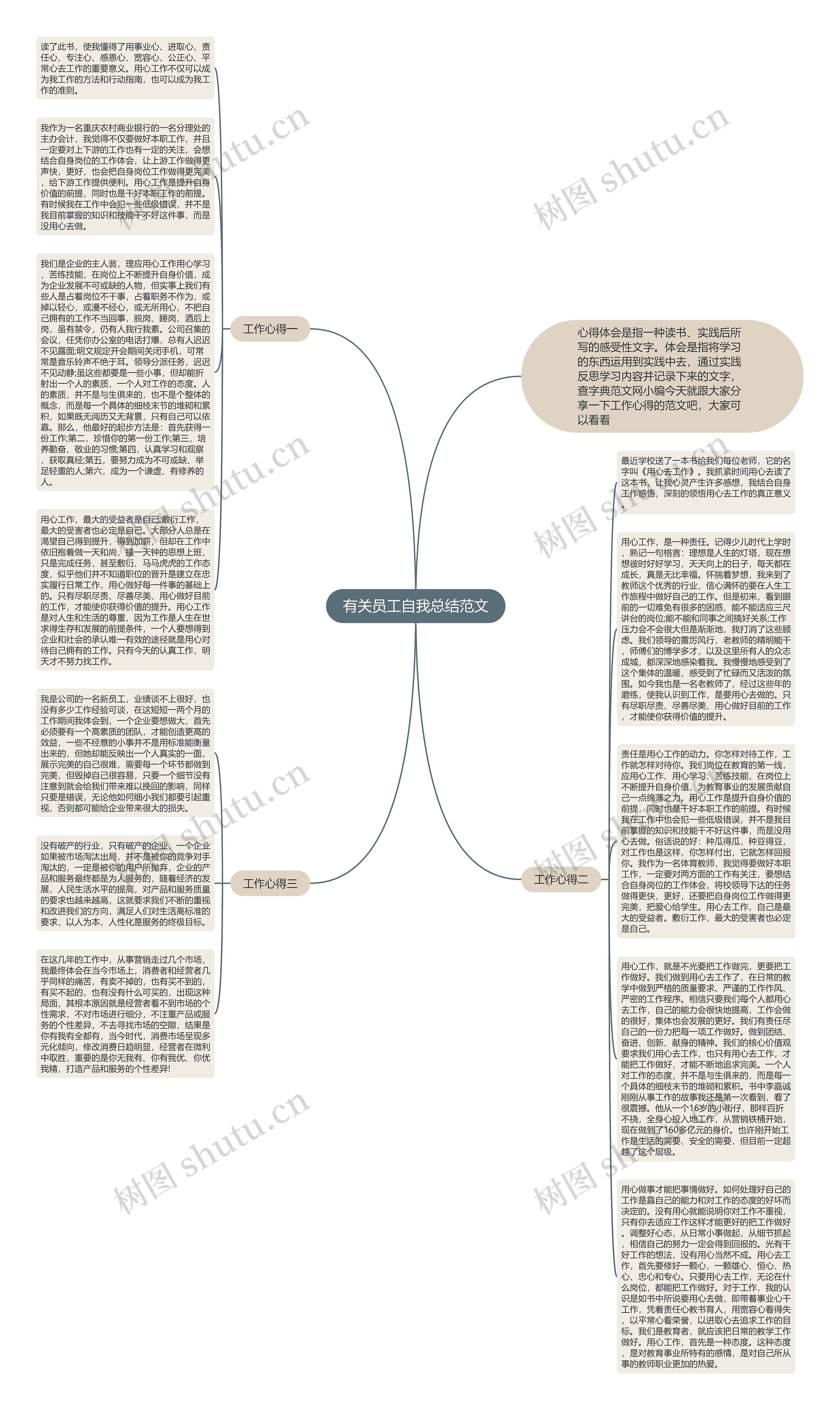 有关员工自我总结范文思维导图