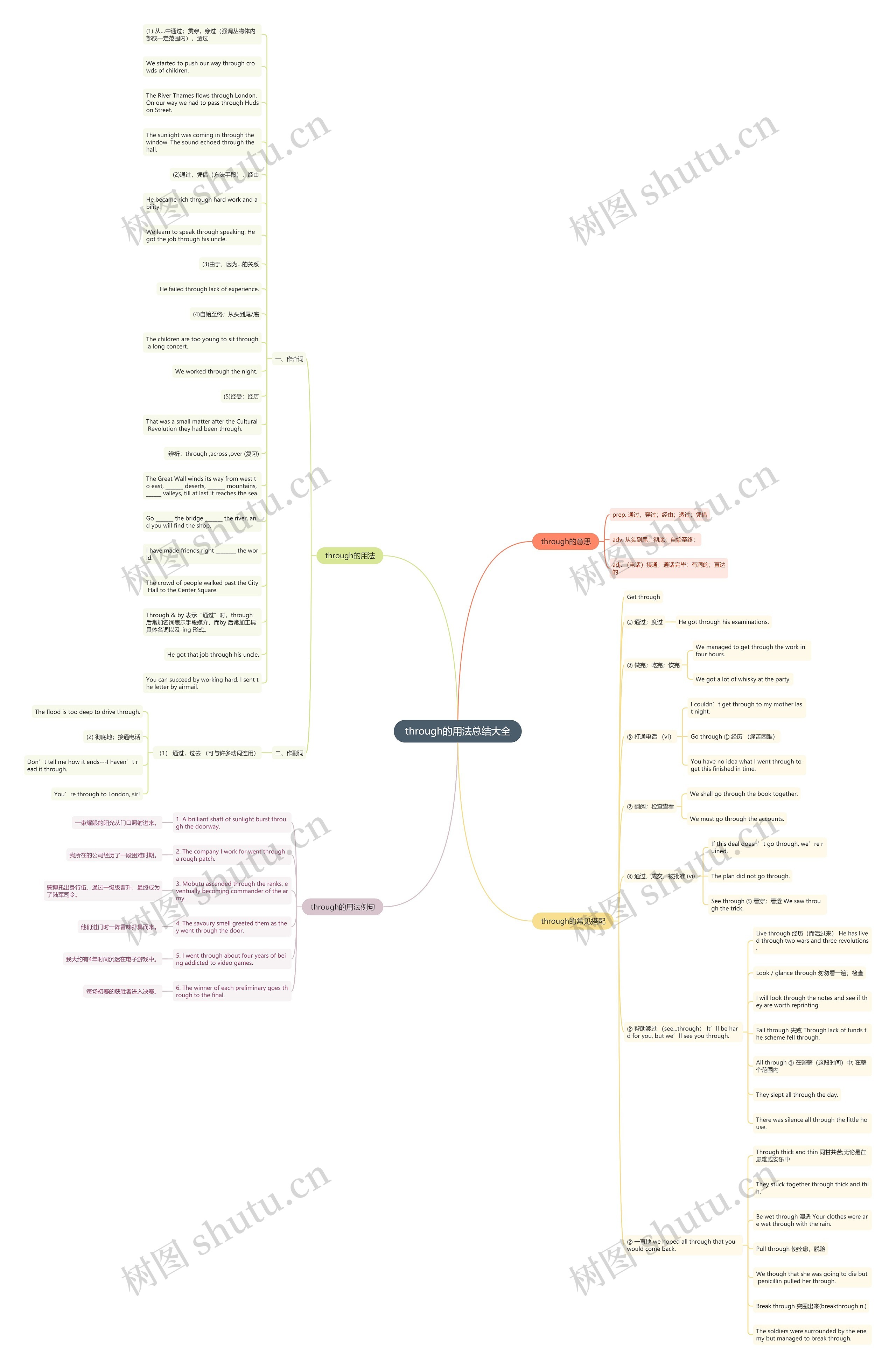 through的用法总结大全思维导图
