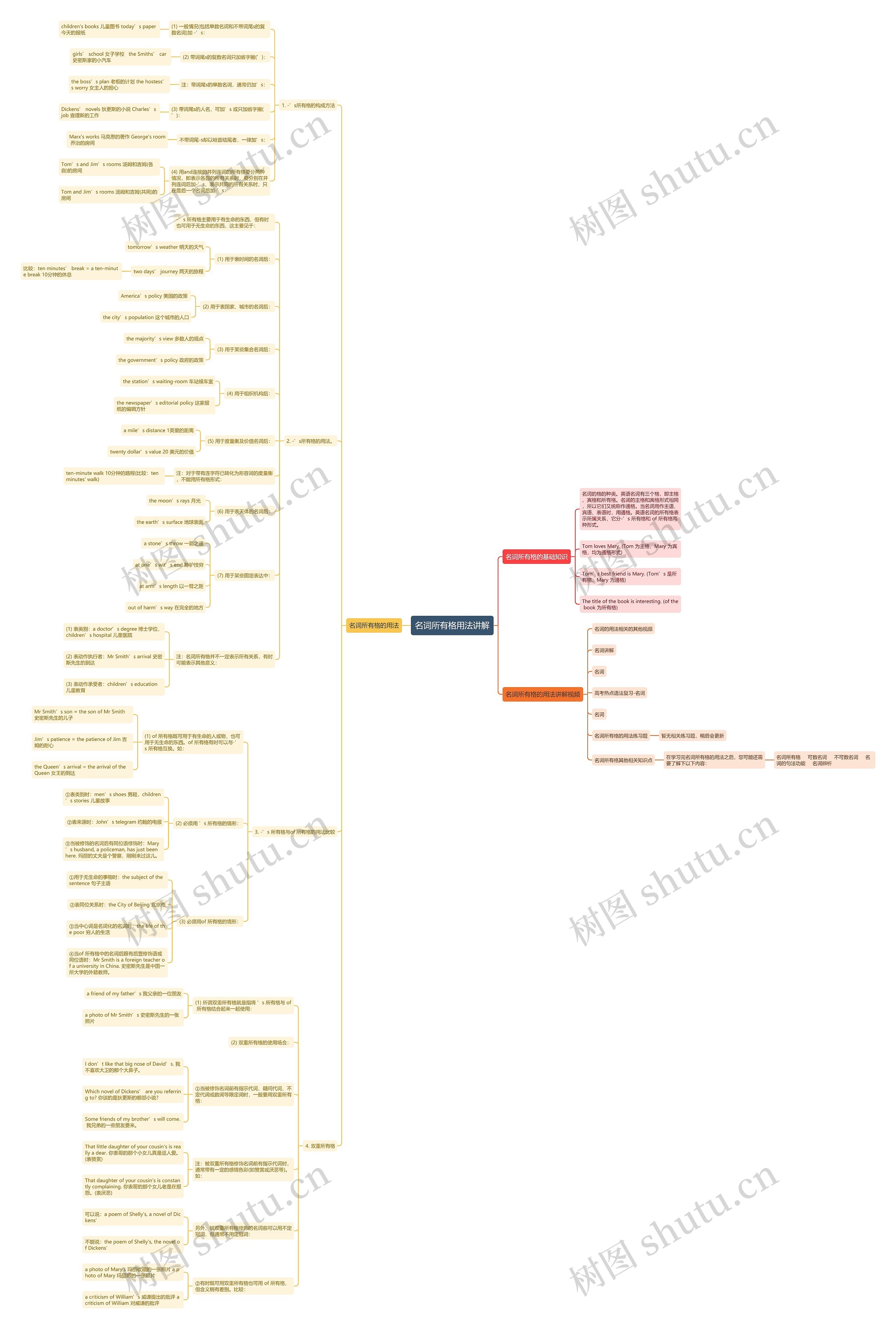 名词所有格用法讲解思维导图