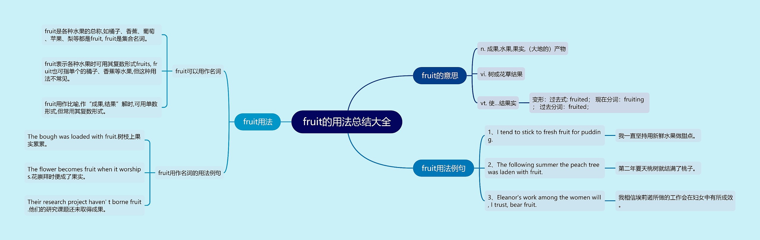 fruit的用法总结大全思维导图