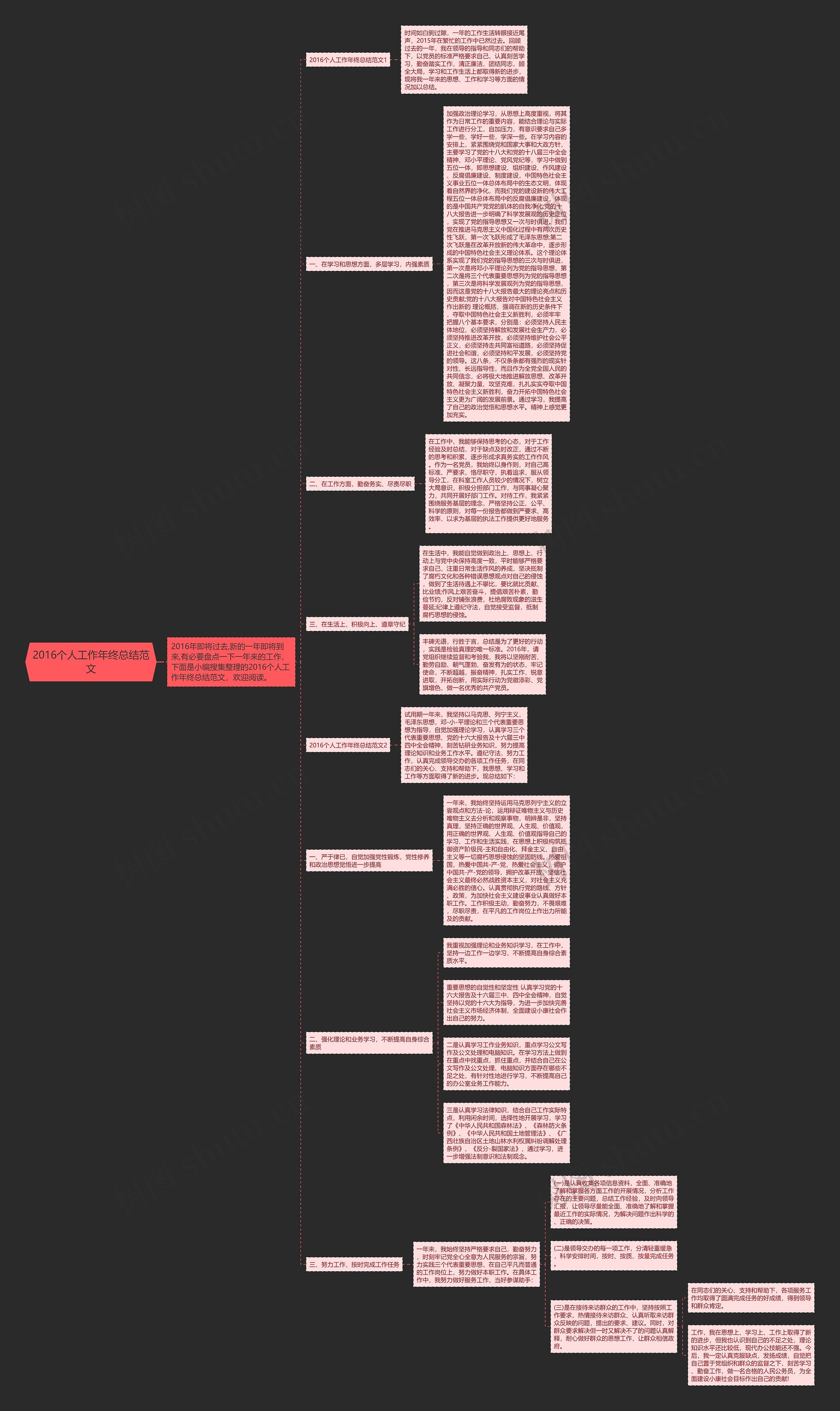 2016个人工作年终总结范文思维导图