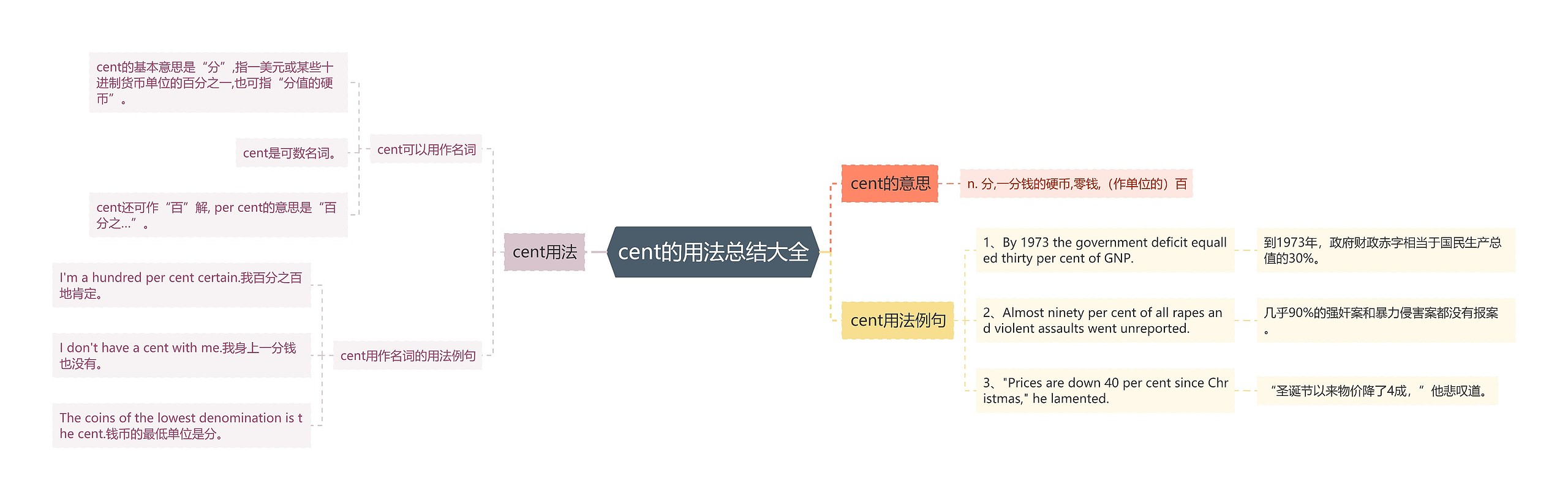 cent的用法总结大全