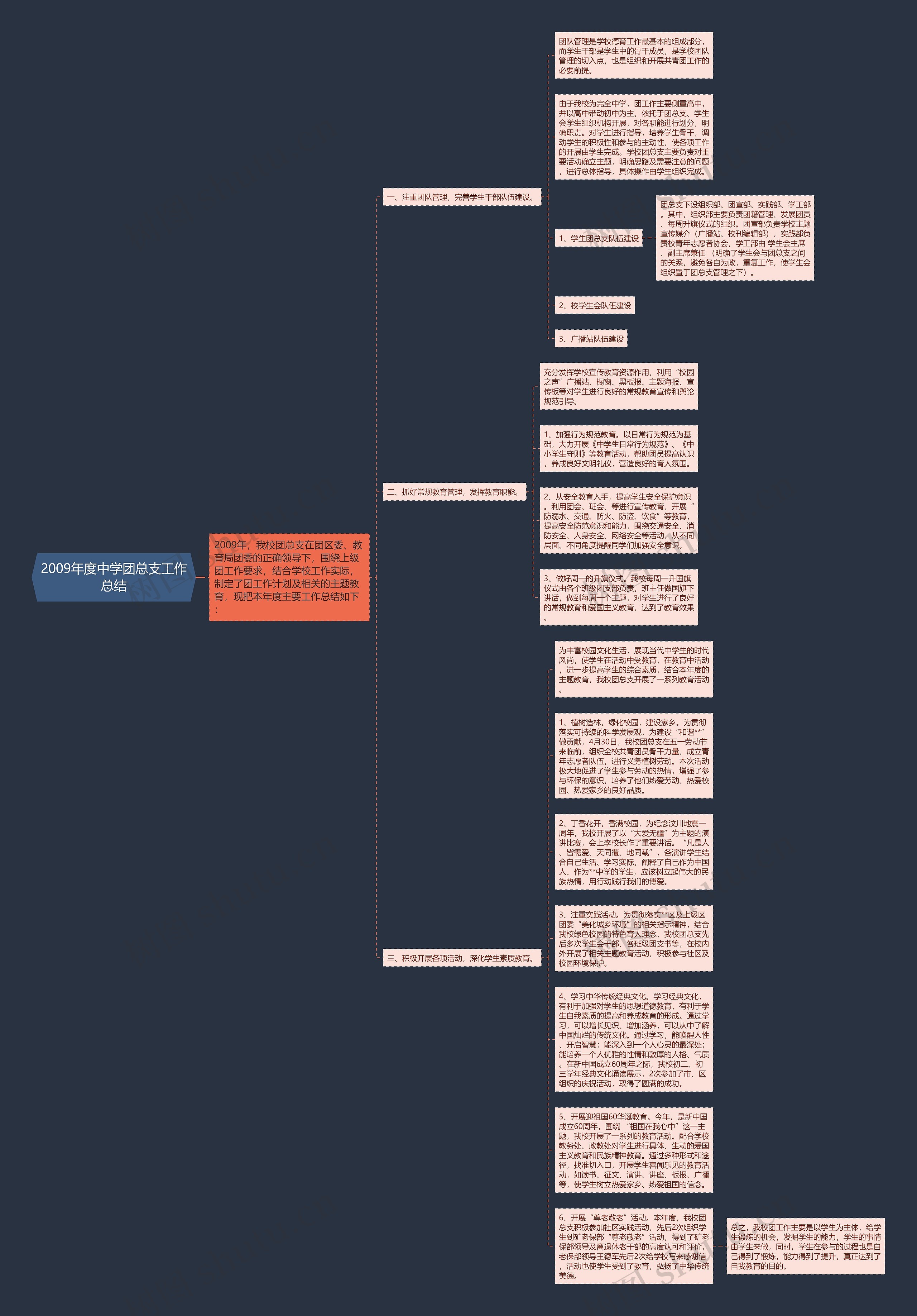2009年度中学团总支工作总结思维导图