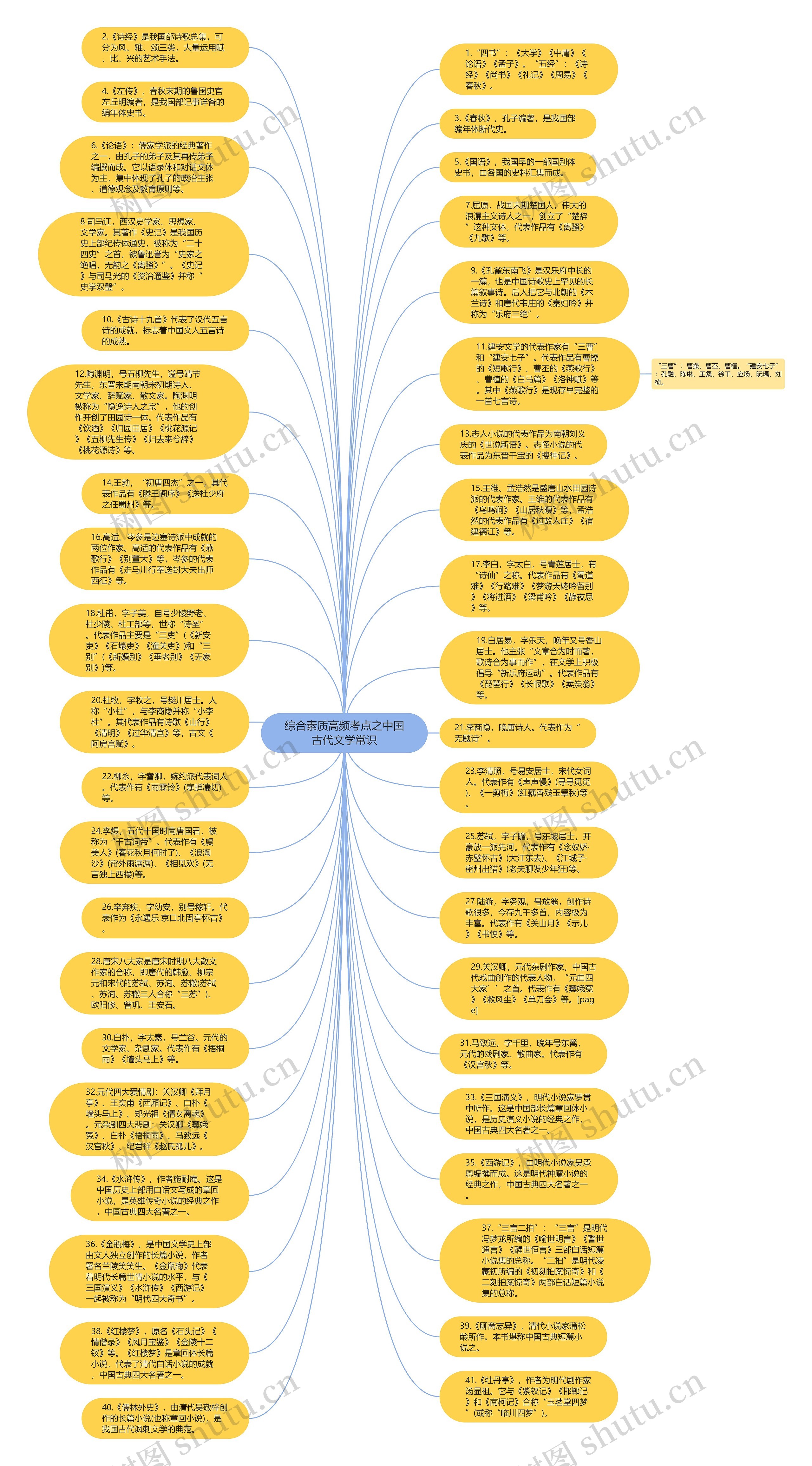 综合素质高频考点之中国古代文学常识思维导图