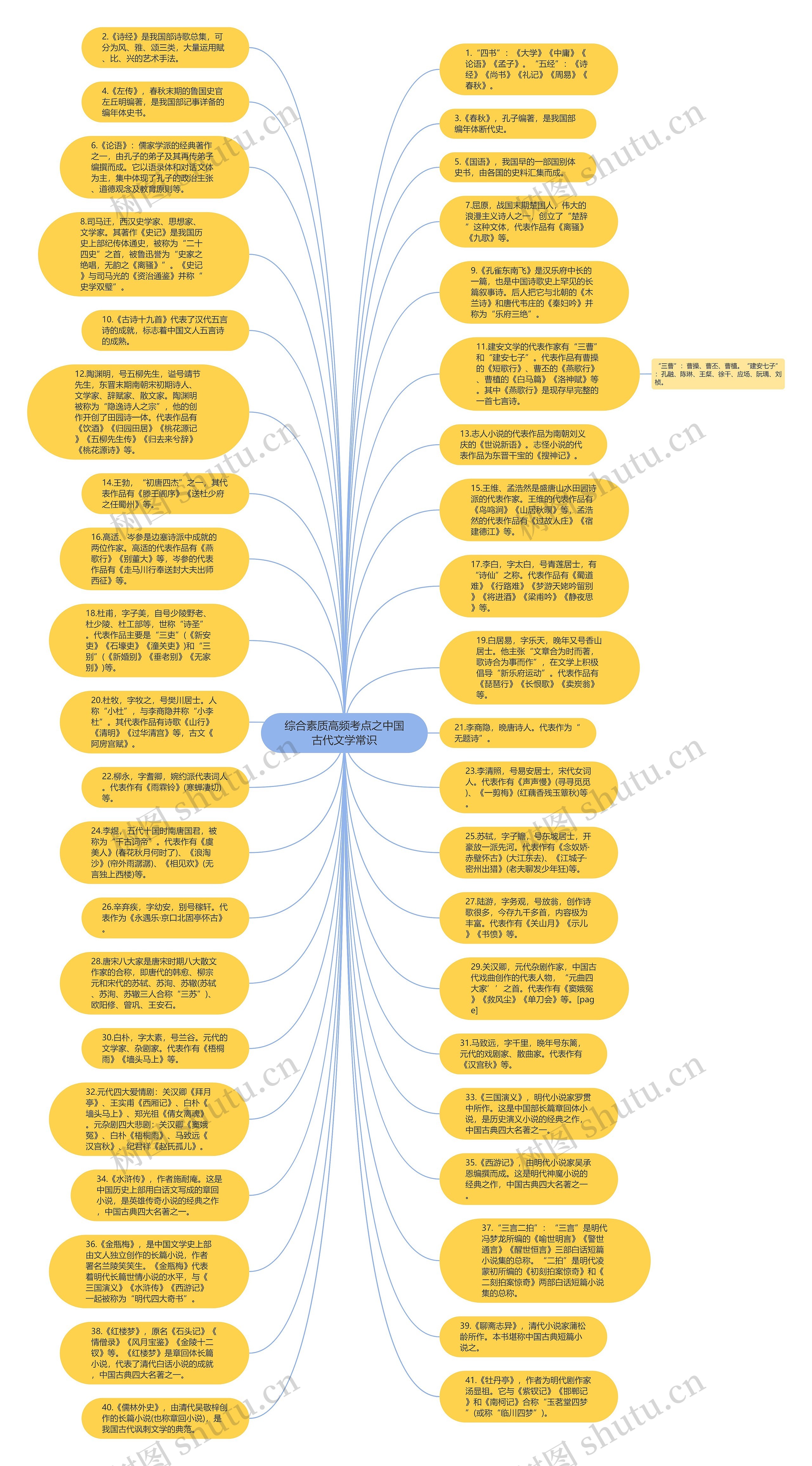 综合素质高频考点之中国古代文学常识思维导图高清图 综合素质高频考点之中国古代文学常识思维导图