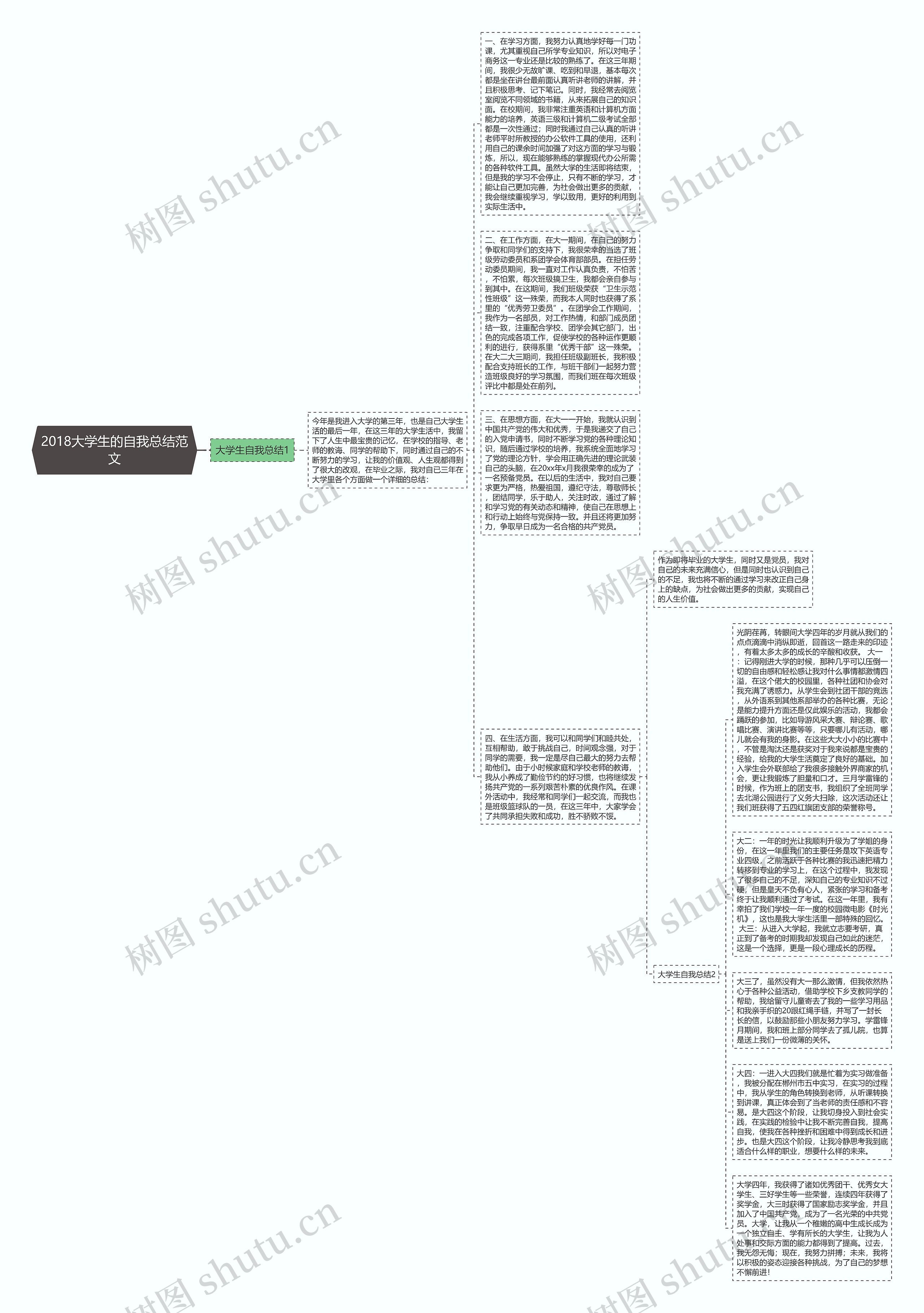 2018大学生的自我总结范文思维导图