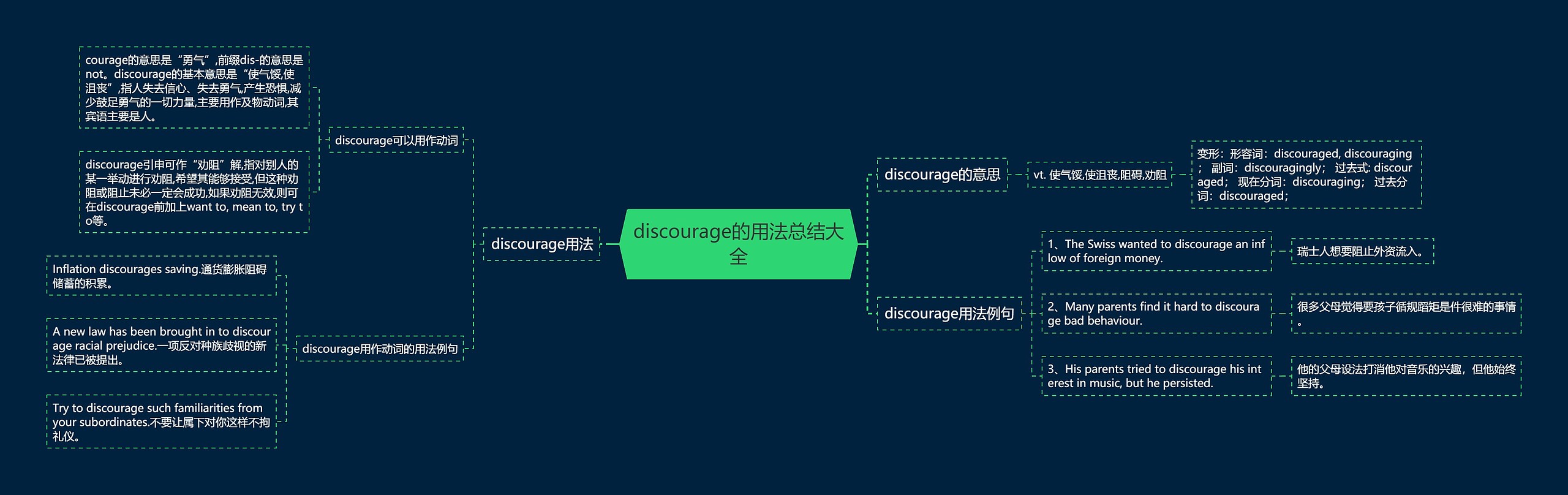 discourage的用法总结大全思维导图