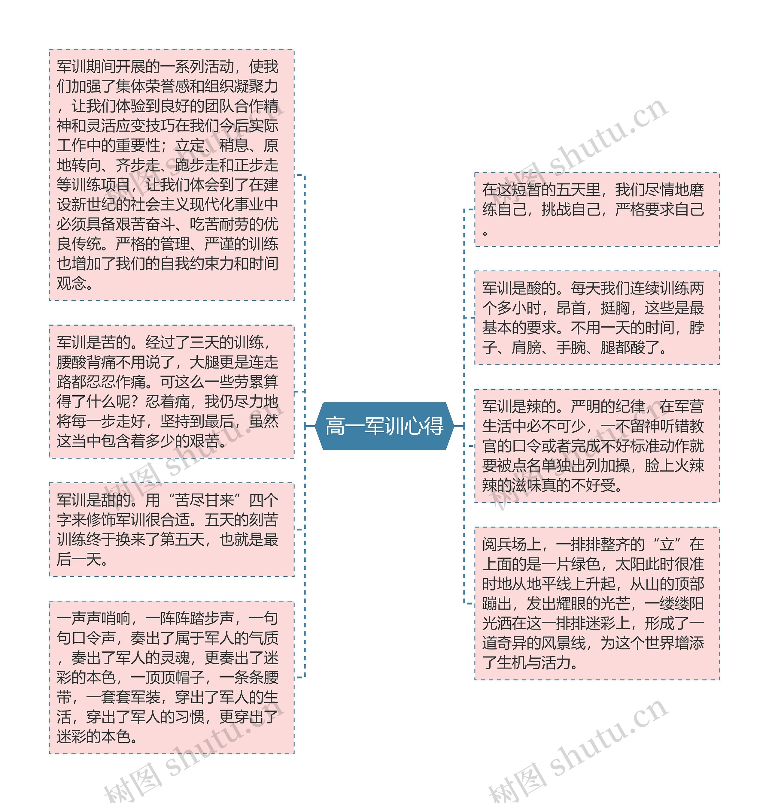 高一军训心得思维导图