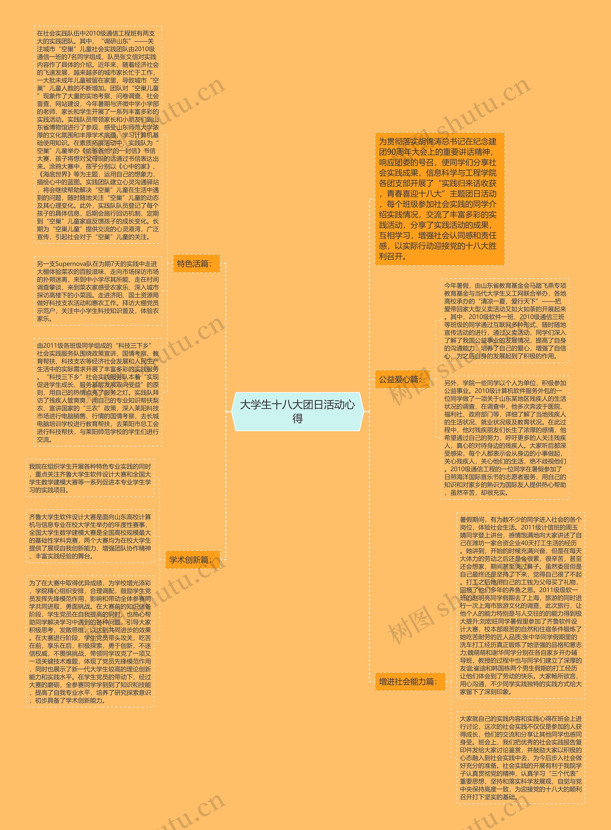 大学生十八大团日活动心得思维导图