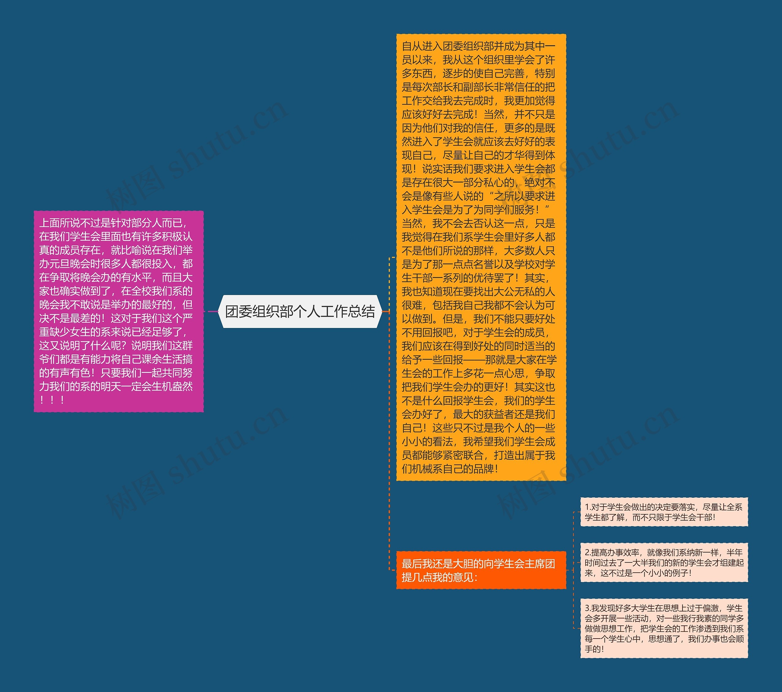 团委组织部个人工作总结思维导图