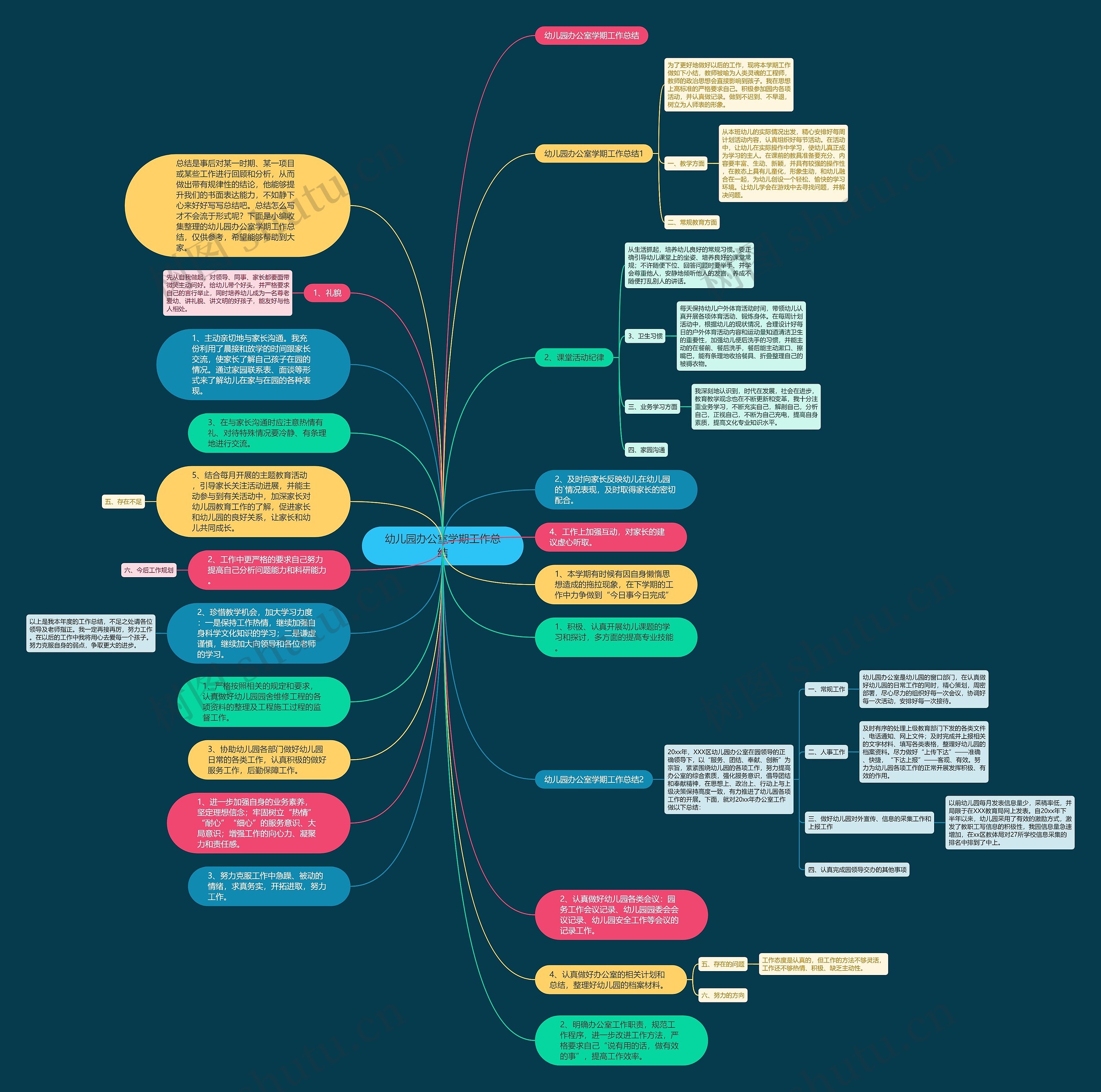 幼儿园办公室学期工作总结思维导图
