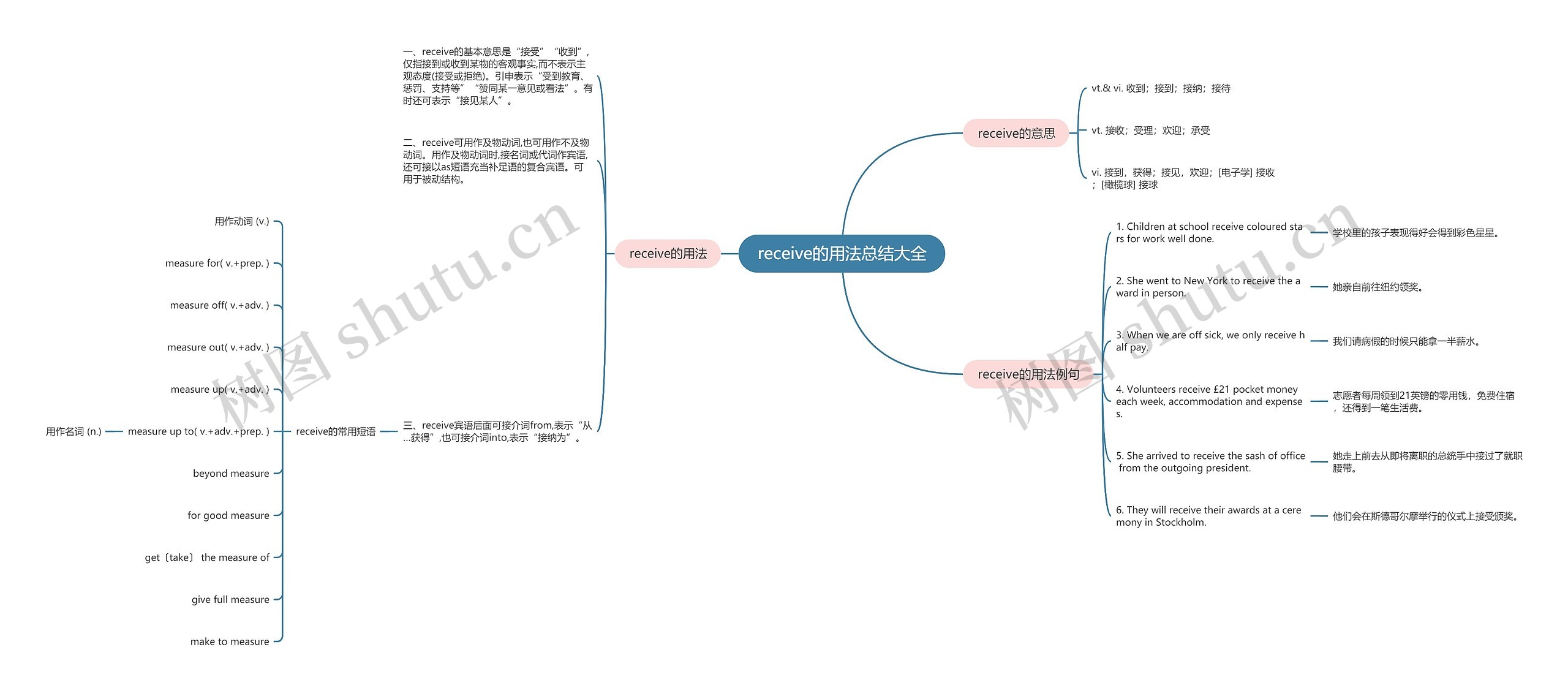 receive的用法总结大全思维导图