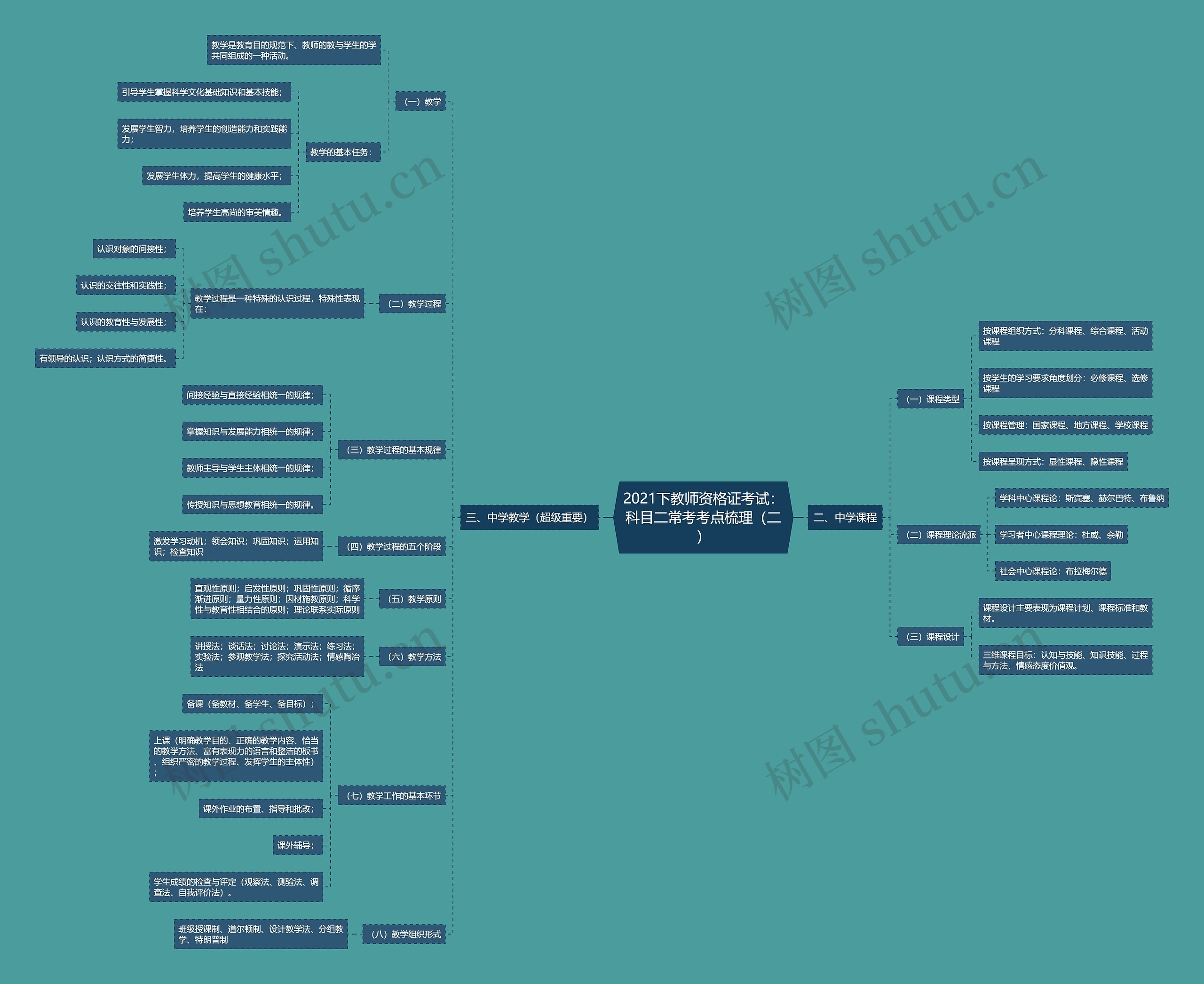 2021下教师资格证考试：科目二常考考点梳理（二）思维导图