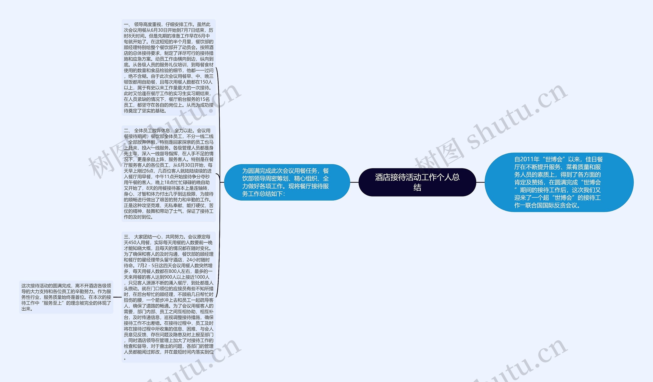 酒店接待活动工作个人总结思维导图