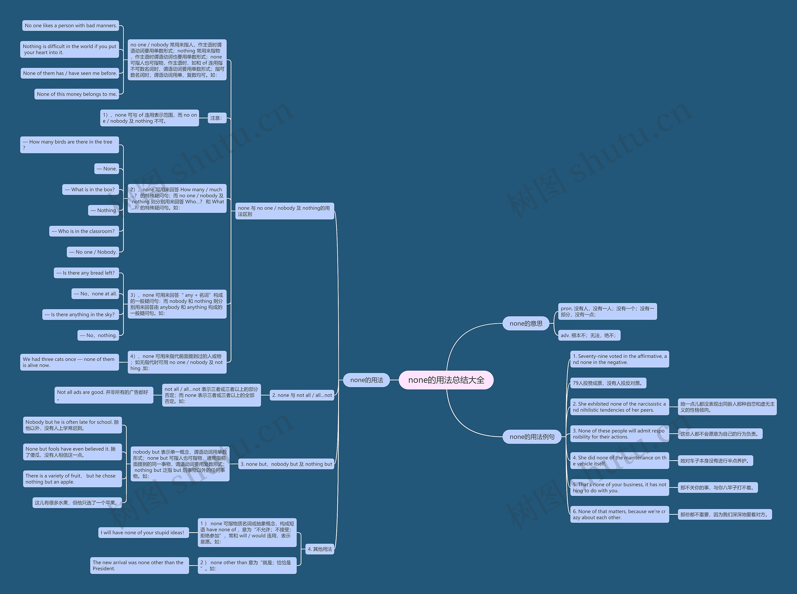 none的用法总结大全思维导图