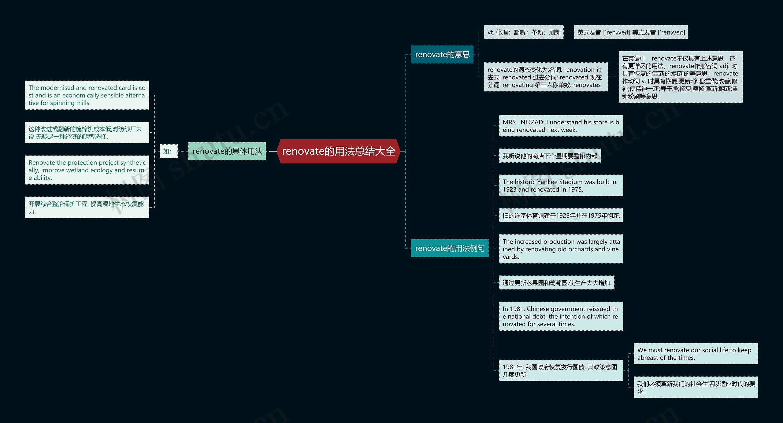 renovate的用法总结大全思维导图